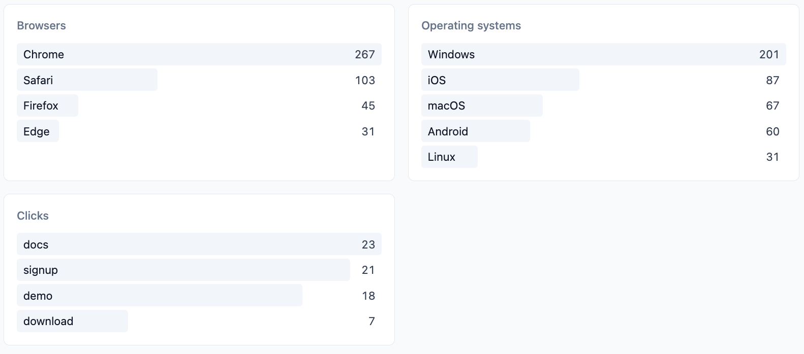More of the dashboard's stats