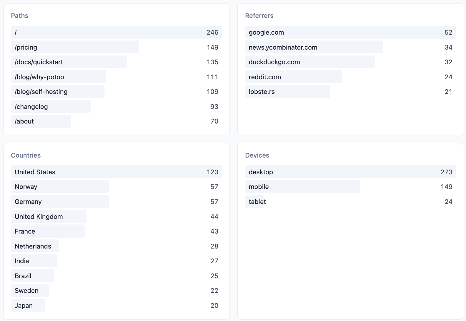 The dashboard's stats