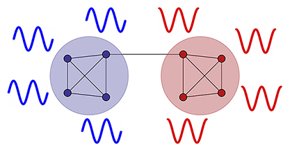 Time Series Clusteing with networks