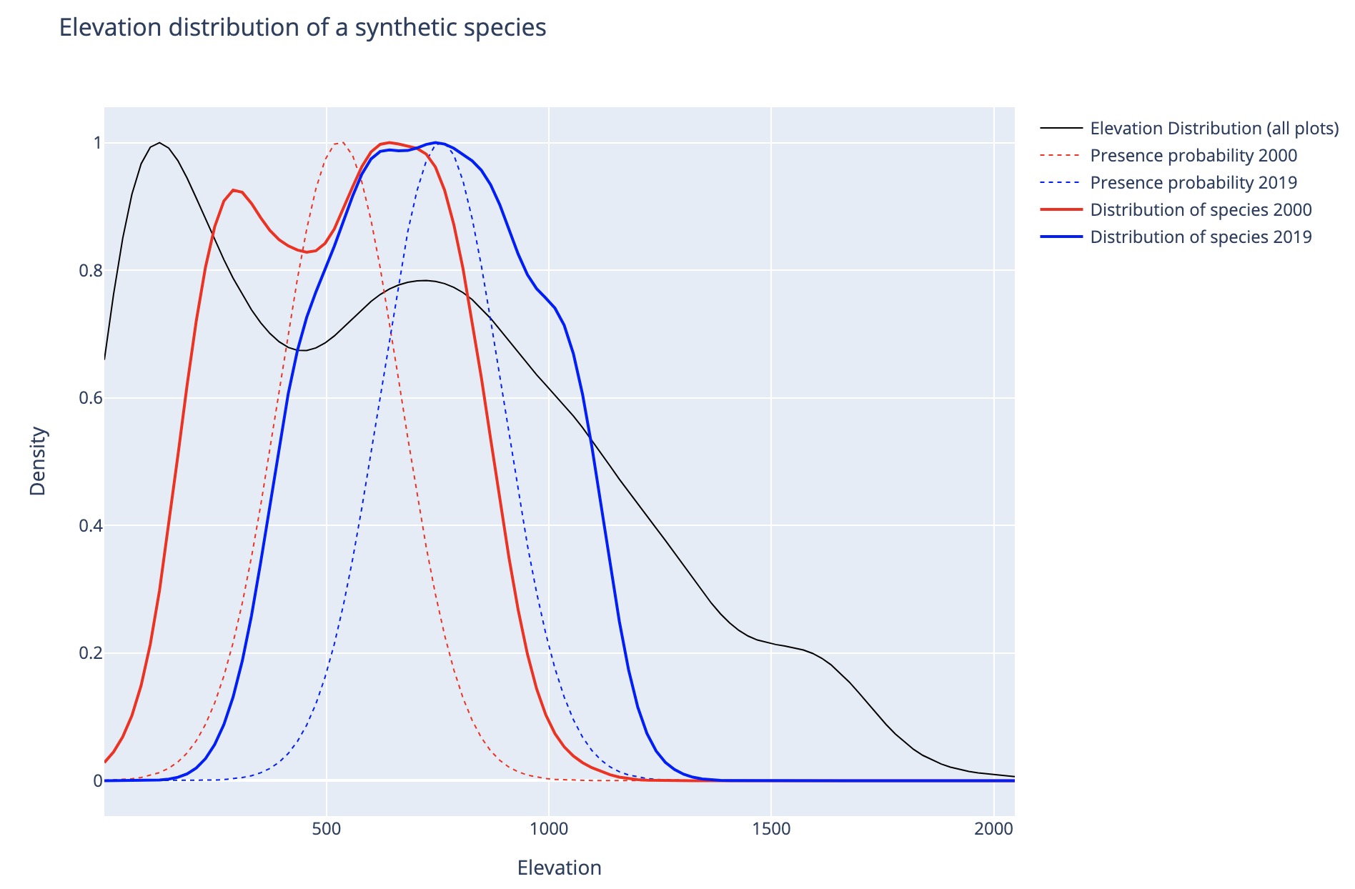 Elevation Species