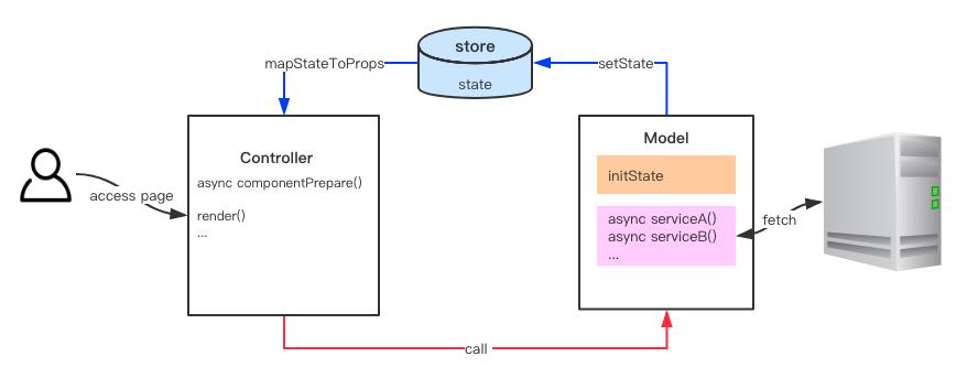app work flow