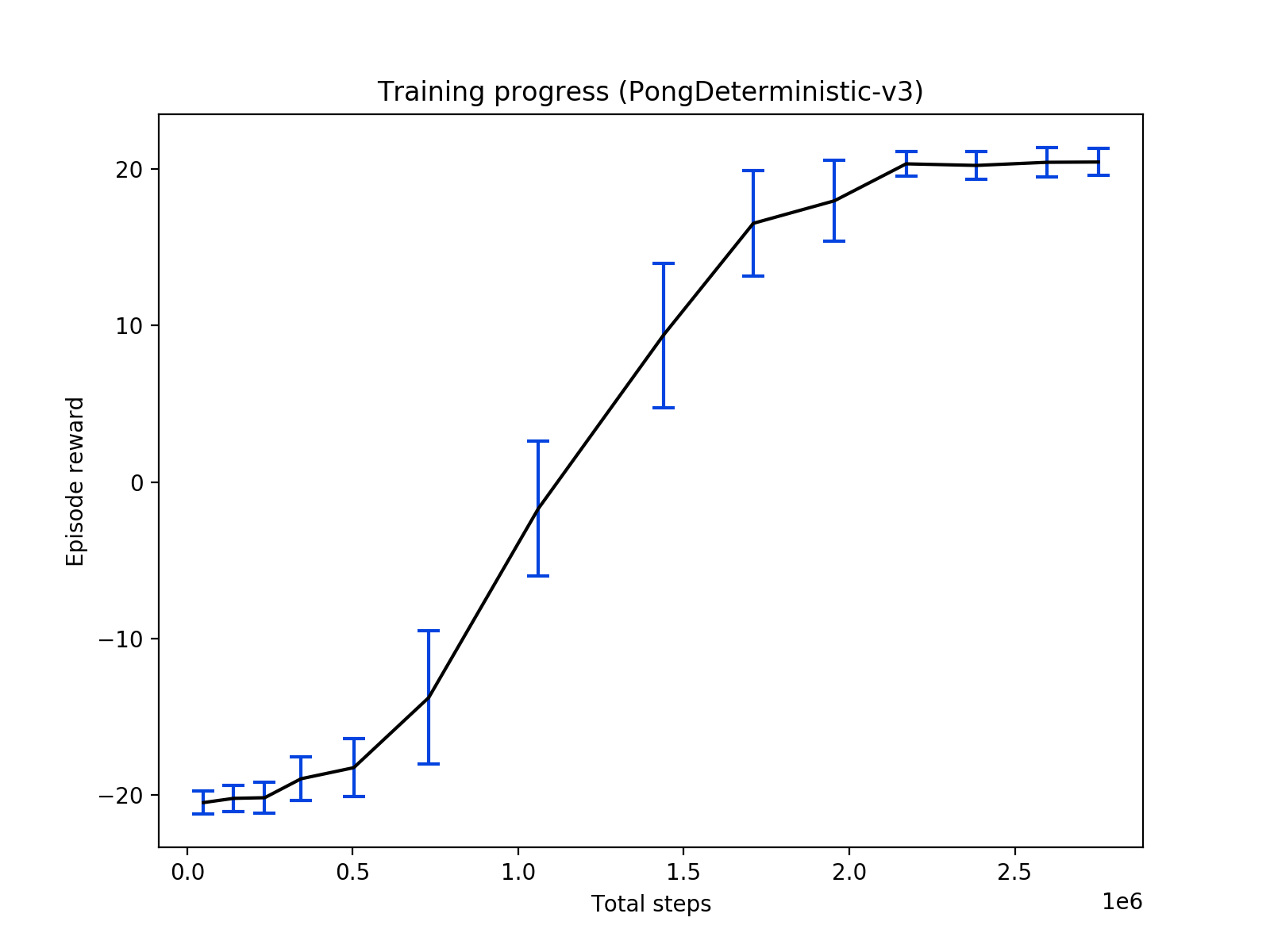 Training curve