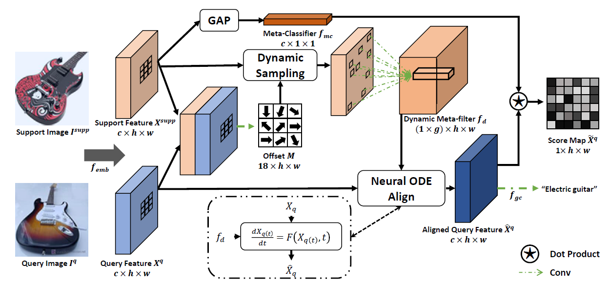 Learning Dynamic Alignment via Meta-filter for Few-shot Learning ...