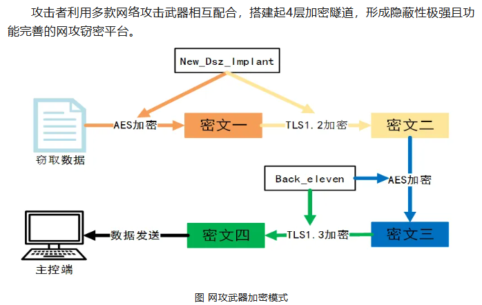 网攻武器加密模式