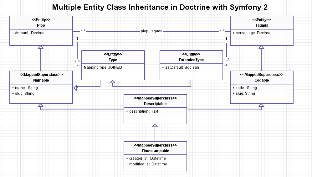 UML Entities diagram