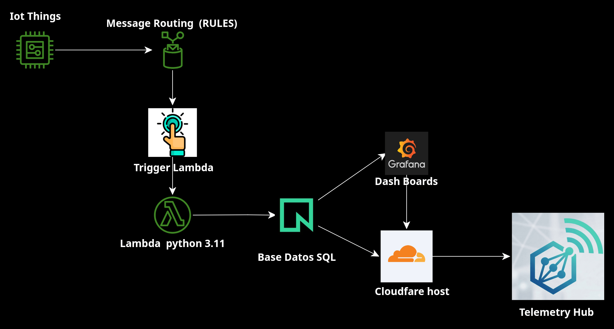 IOT flow to Cloud