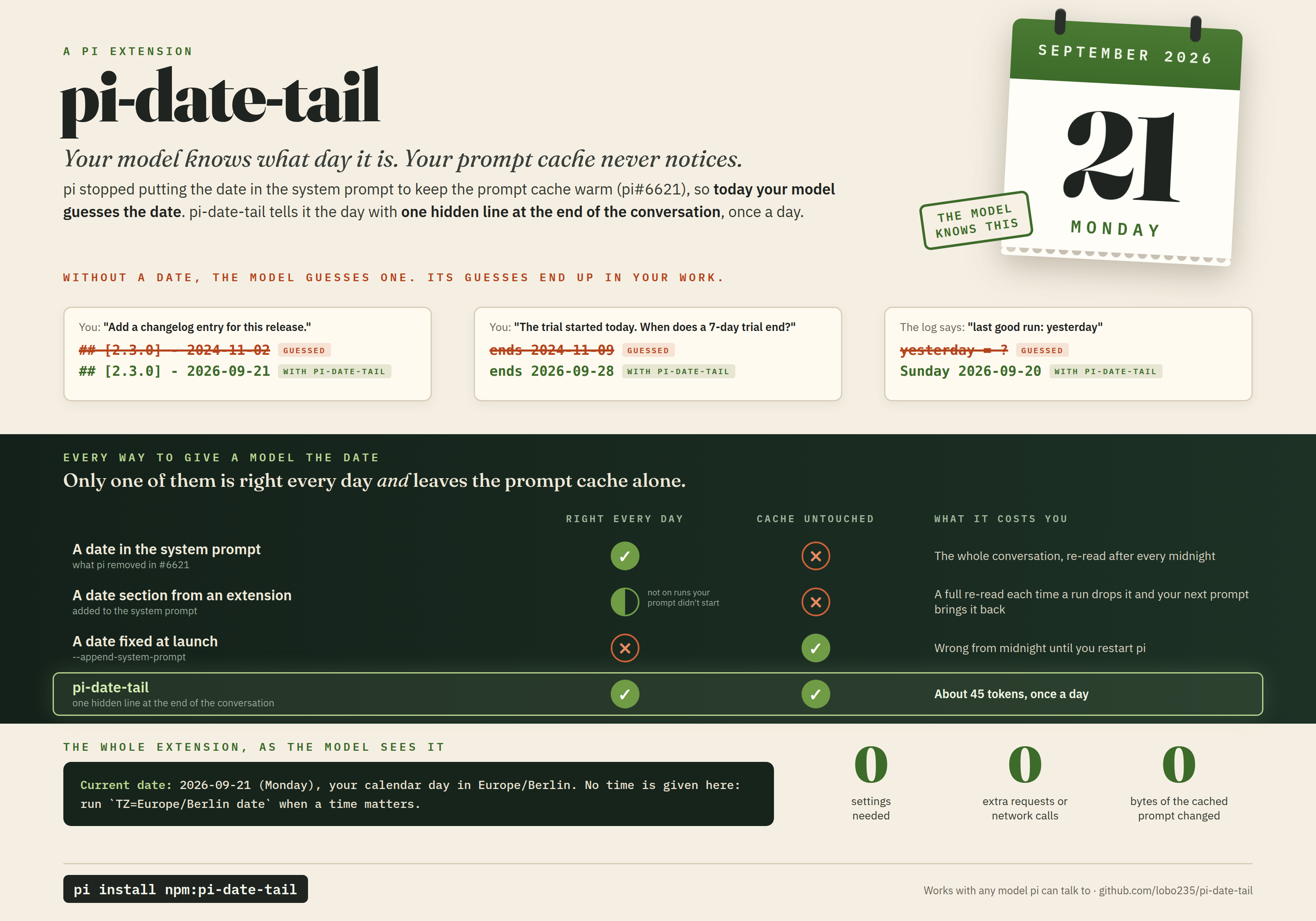 pi-date-tail: without a date the model guesses one, so a changelog gets dated 2024 and a deadline lands on the wrong day; of four ways to give a model the date, only pi-date-tail's one hidden line at the end of the conversation is right every day and leaves the prompt cache untouched