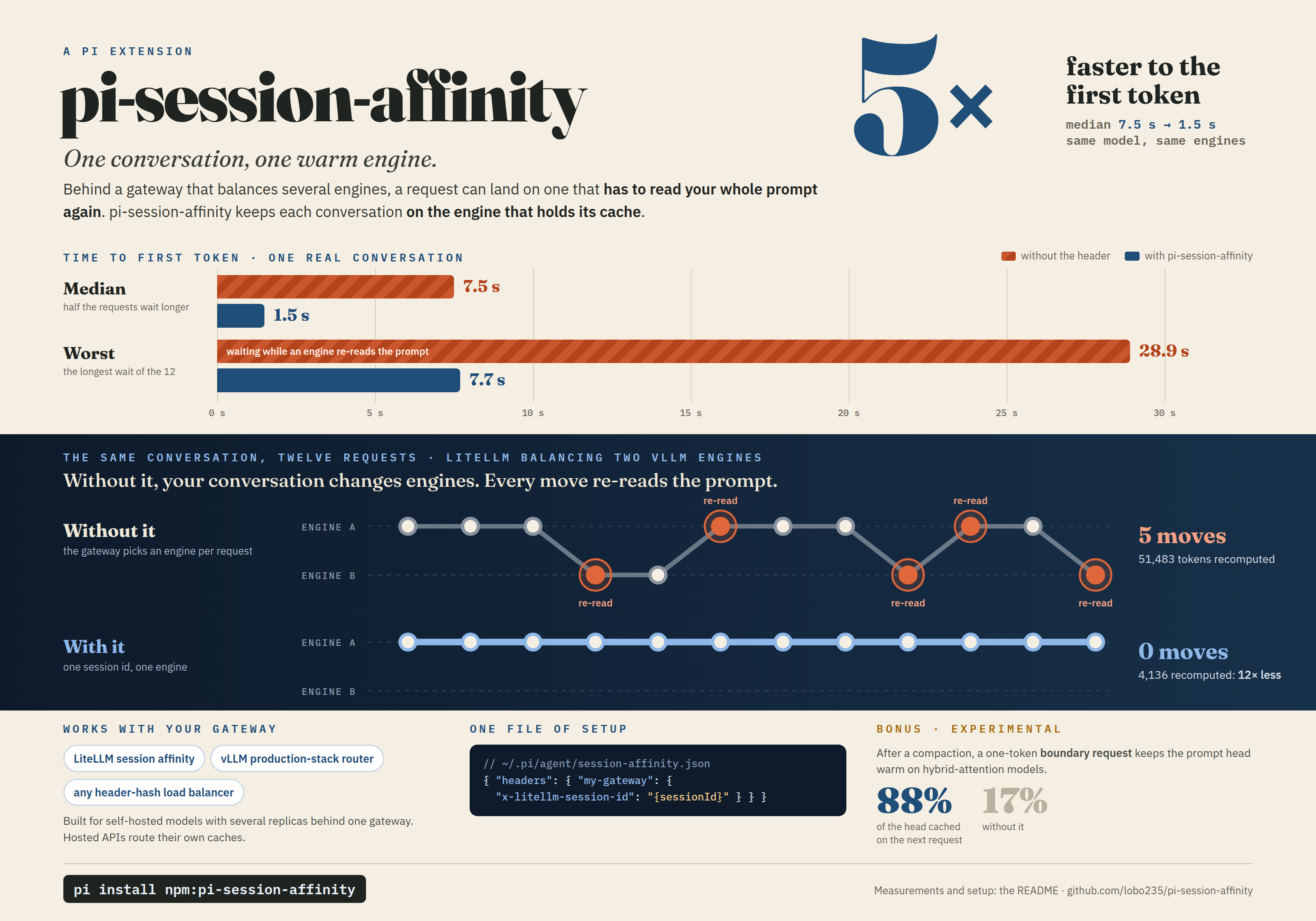 pi-session-affinity: 5x faster to the first token on one real conversation behind a gateway balancing two engines, median 7.5 s to 1.5 s and worst 28.9 s to 7.7 s; without the header the conversation changed engines five times and recomputed 51,483 tokens, with it none and 4,136