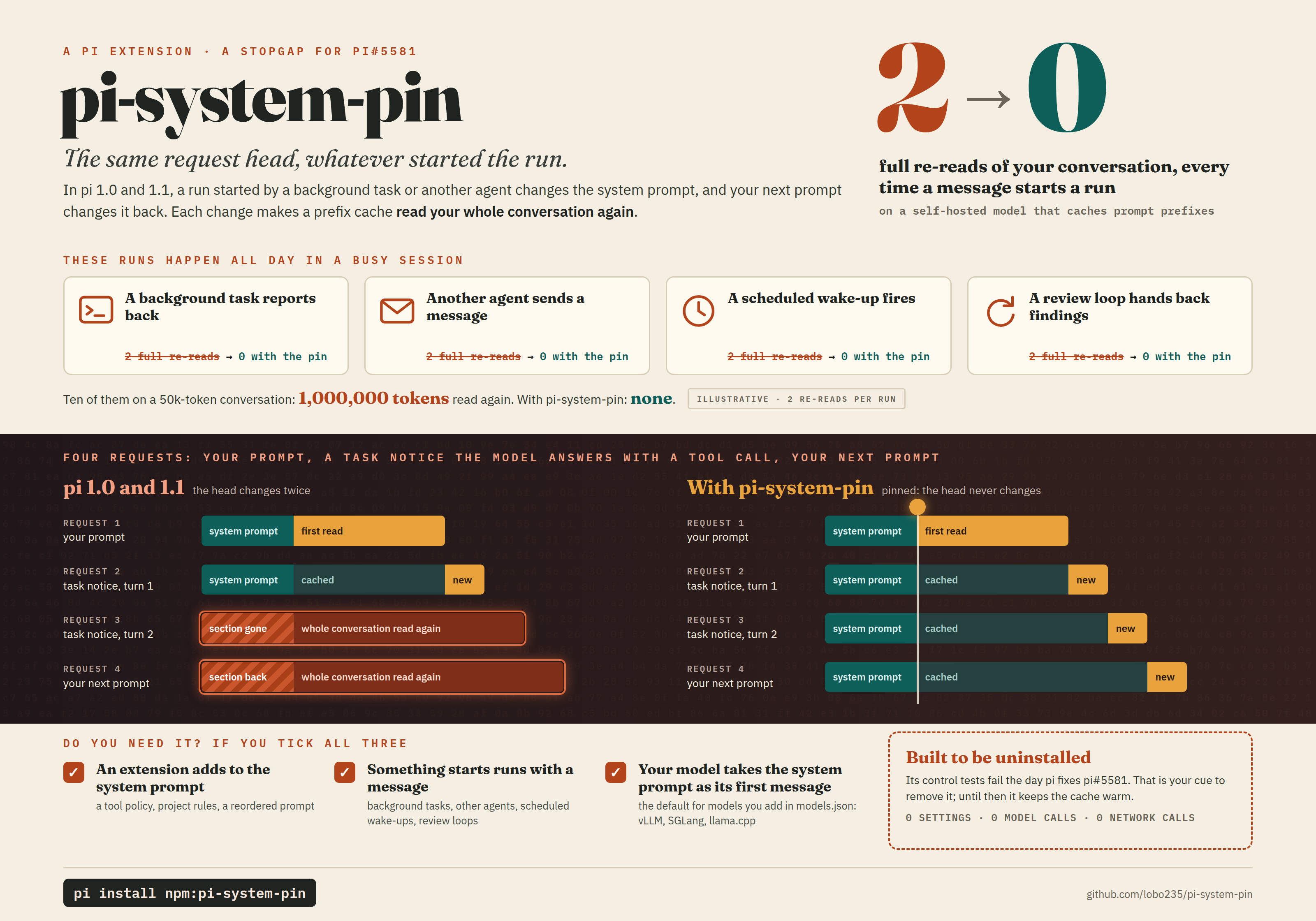 pi-system-pin: on pi 1.0 and 1.1 a run started by a background task, another agent, a scheduled wake-up or a review loop costs two full re-reads of the conversation; over four requests the request head changes twice without it and never with it