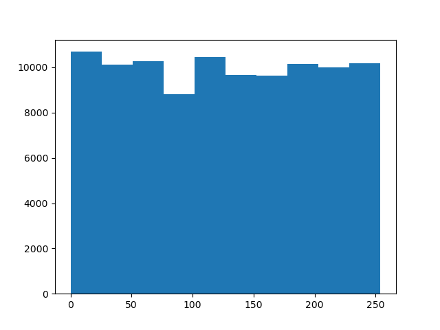 Histogram