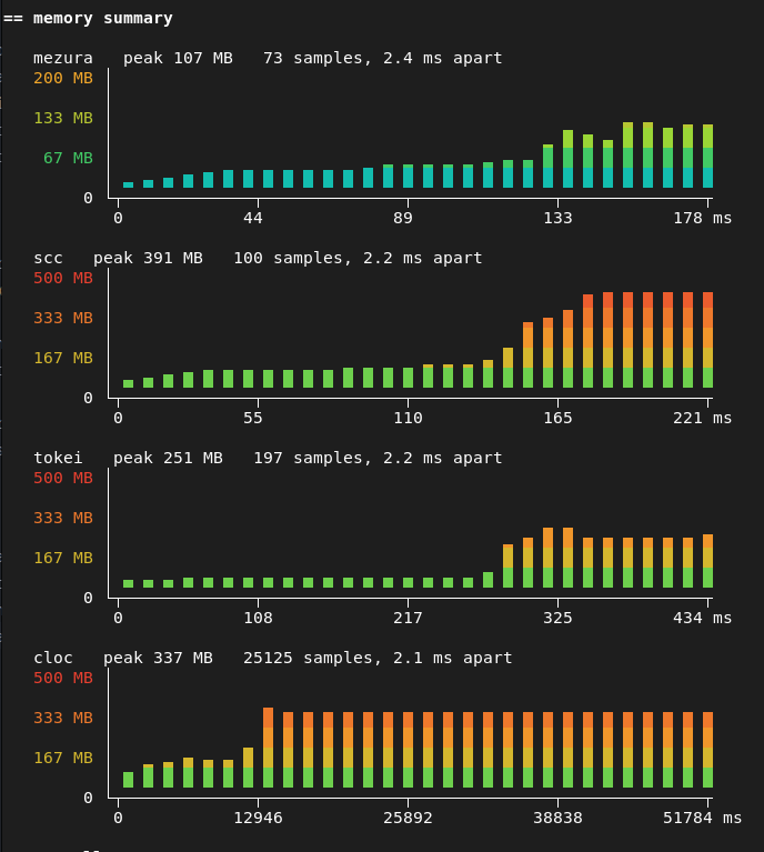 the memory each counter holds over the kernel