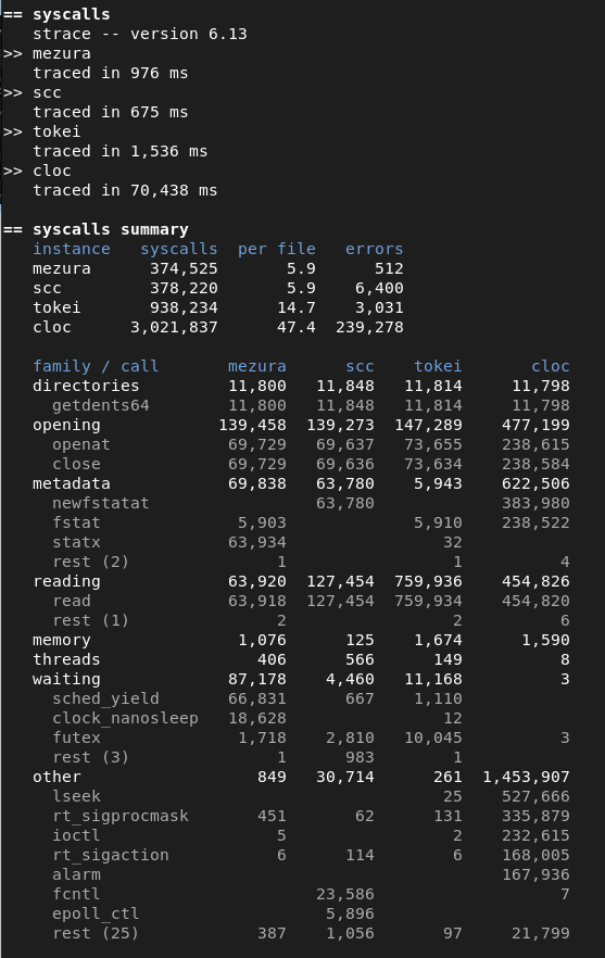 the system calls of each counter over the kernel