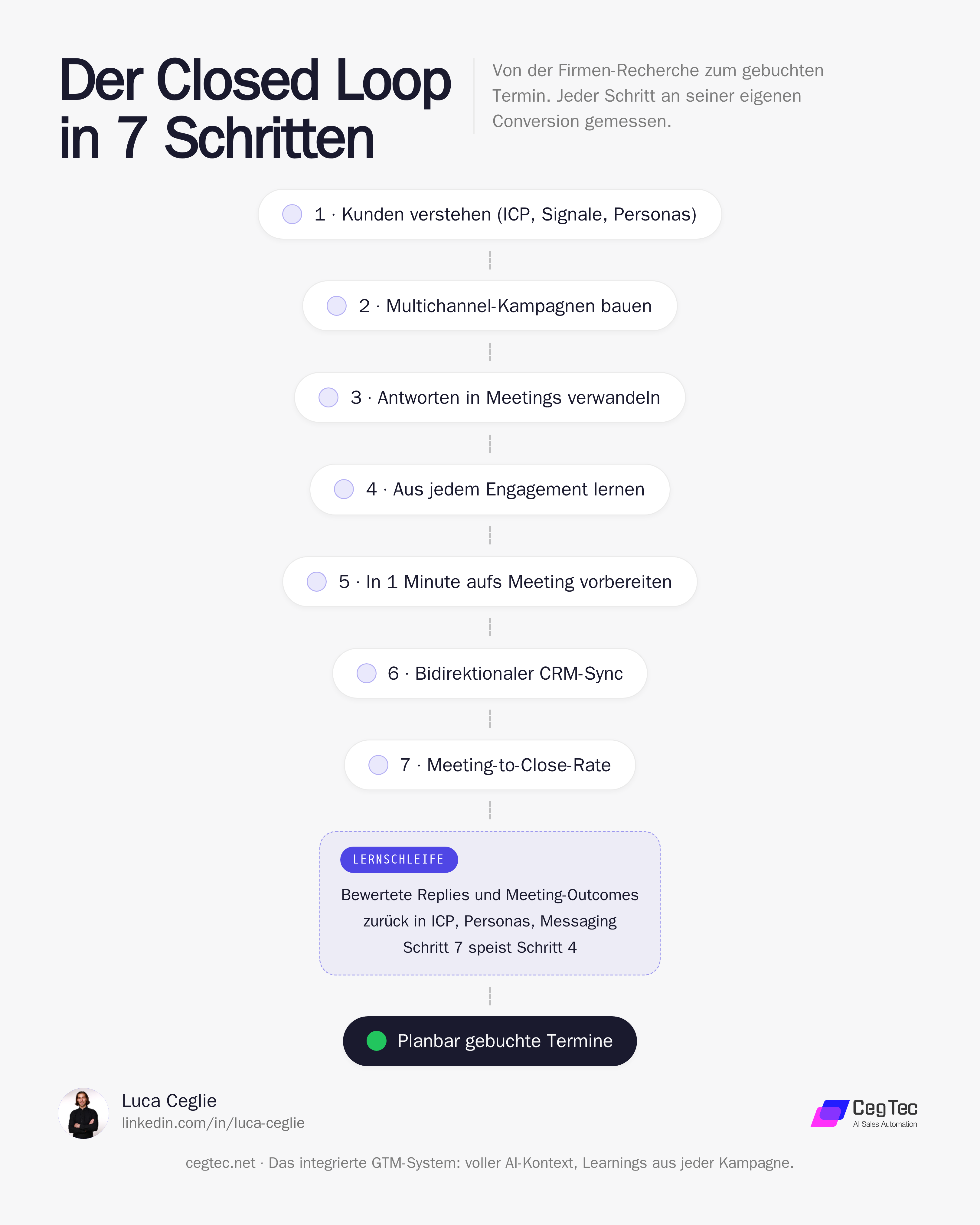 Der Closed Loop in 7 Schritten: von der Firmen-Recherche zum gebuchten Termin, mit Lernschleife