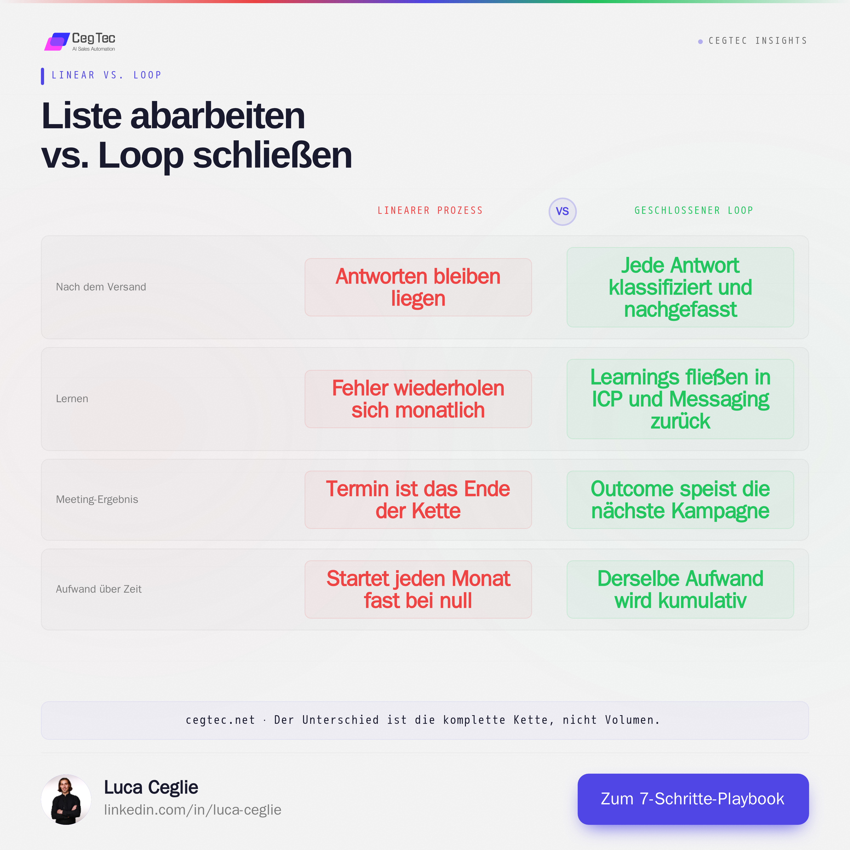 Liste abarbeiten vs. Loop schließen: linearer Prozess gegen geschlossenen Loop