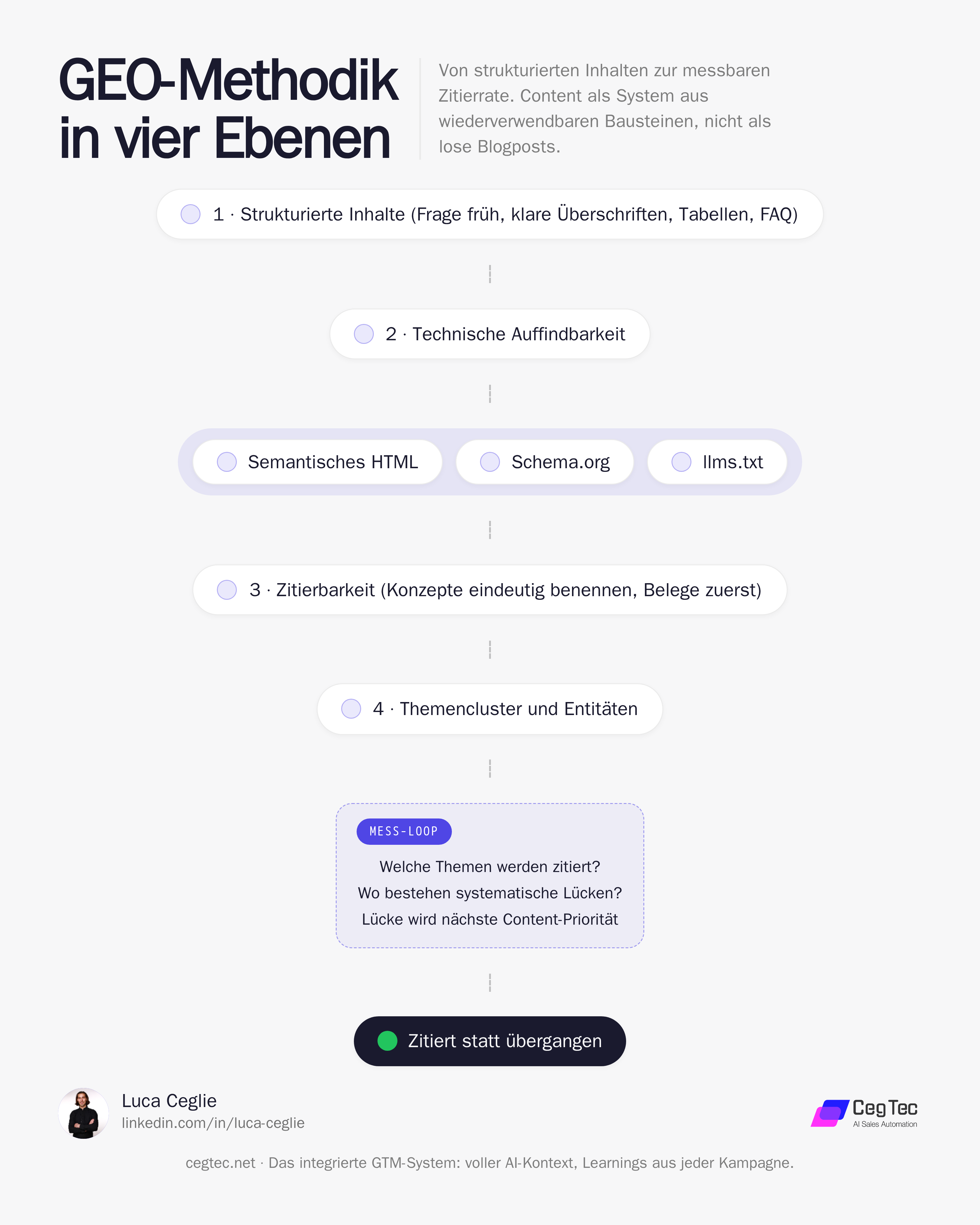 Die GEO-Methodik in vier Ebenen: strukturierte Inhalte, technische Auffindbarkeit über Schema und llms.txt, Zitierbarkeit, Themencluster, mit Mess-Loop zurück in die Content-Priorität