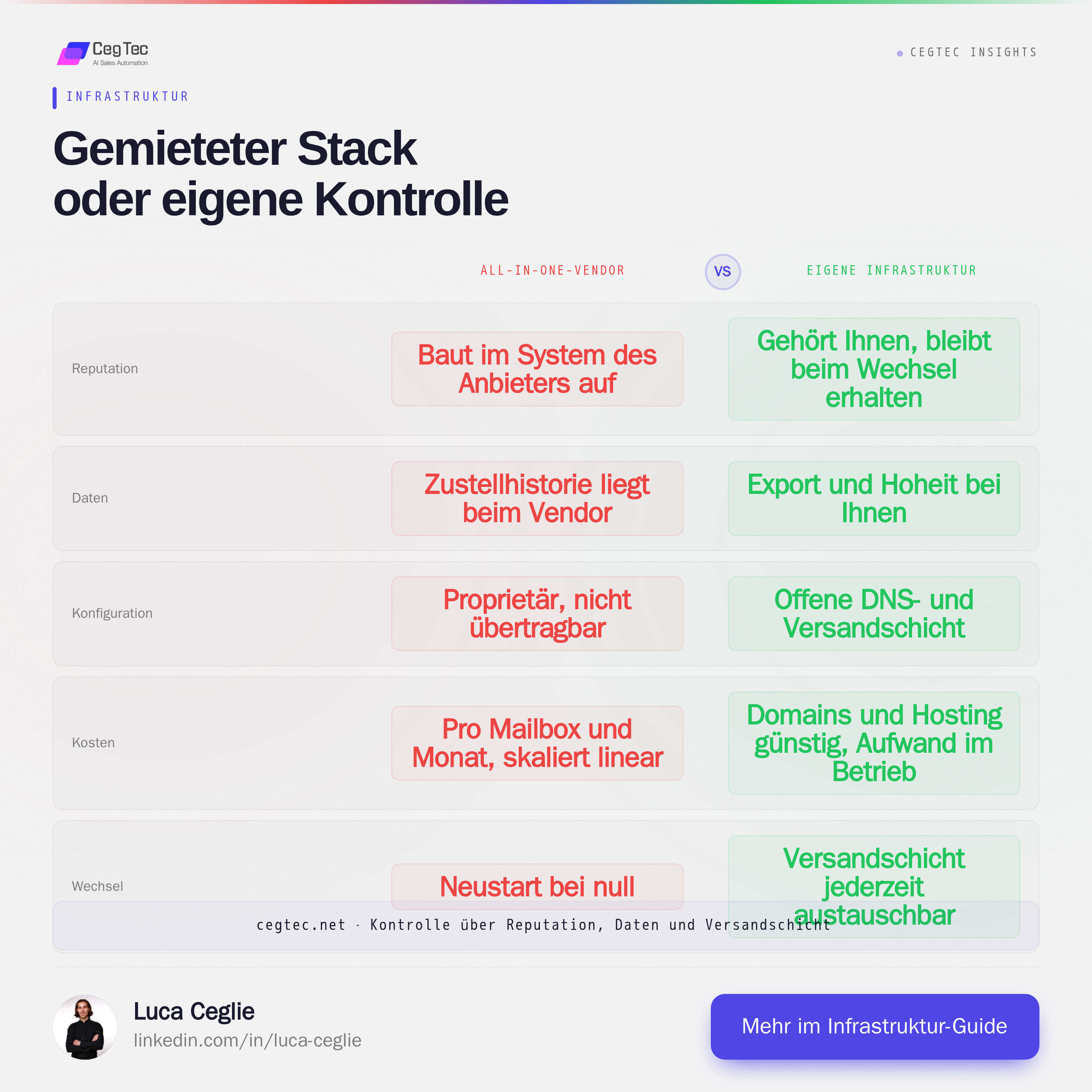 Vergleich: gemieteter All-in-One-Vendor gegen eigene Infrastruktur entlang Reputation, Daten, Konfiguration, Kosten und Wechsel