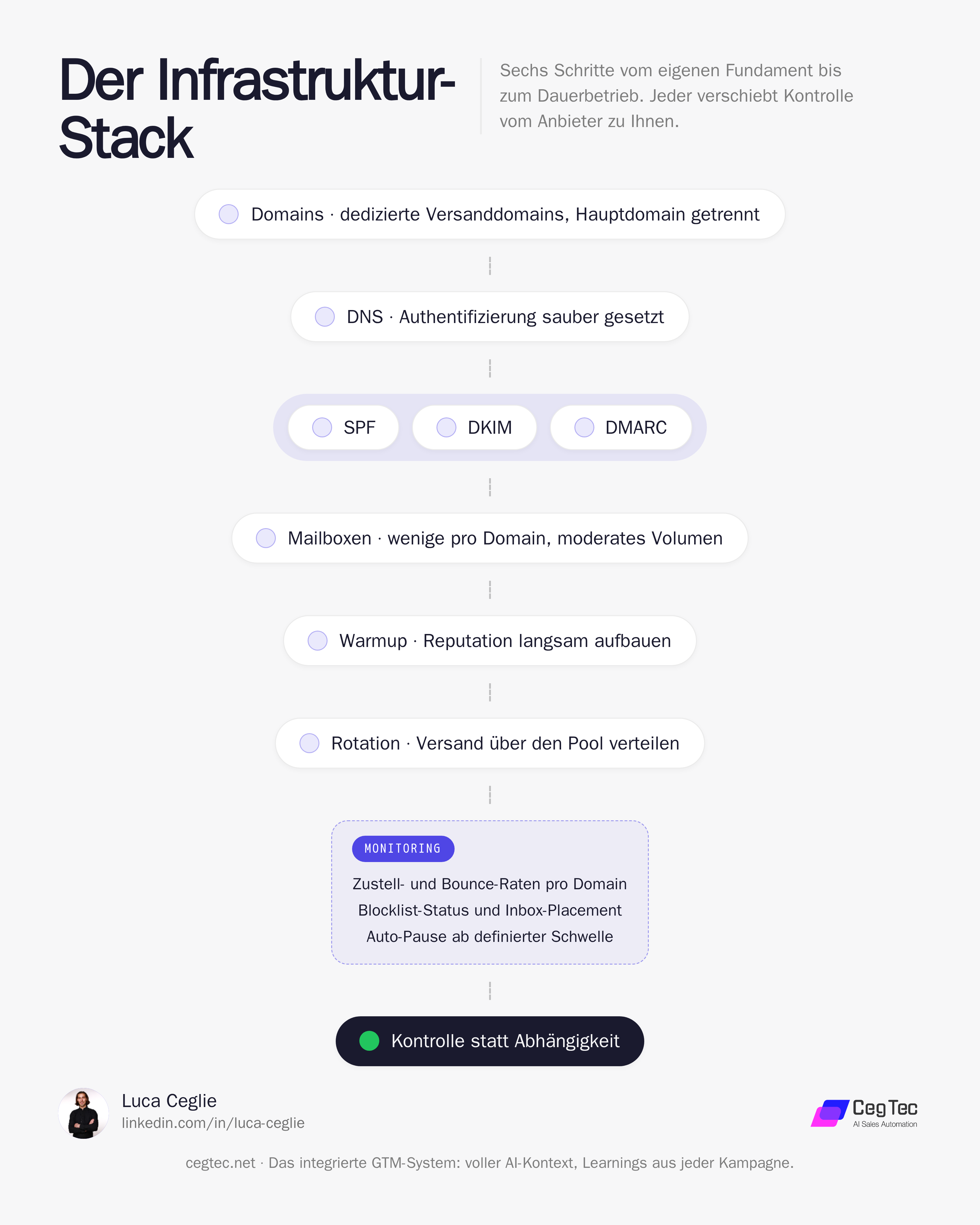 Prozess-Flow: der Infrastruktur-Stack von dedizierten Domains ueber SPF, DKIM und DMARC, Mailboxen, Warmup und Rotation bis zum laufenden Monitoring
