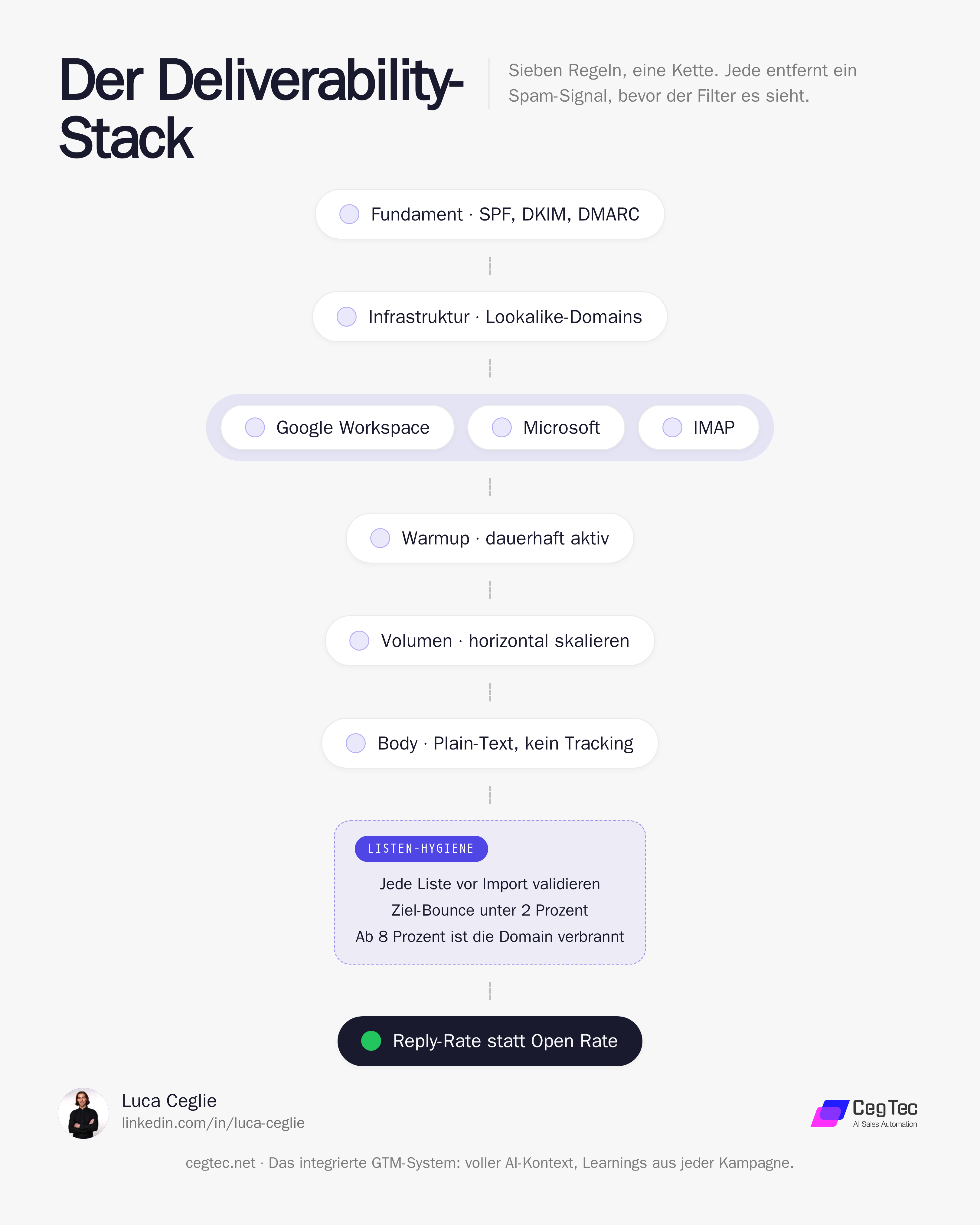 Der Deliverability-Stack: sieben Regeln als Kette von SPF, DKIM, DMARC über Domains, Provider-Mix, Warmup, Volumen und Body bis zur Listen-Hygiene und Reply-Rate