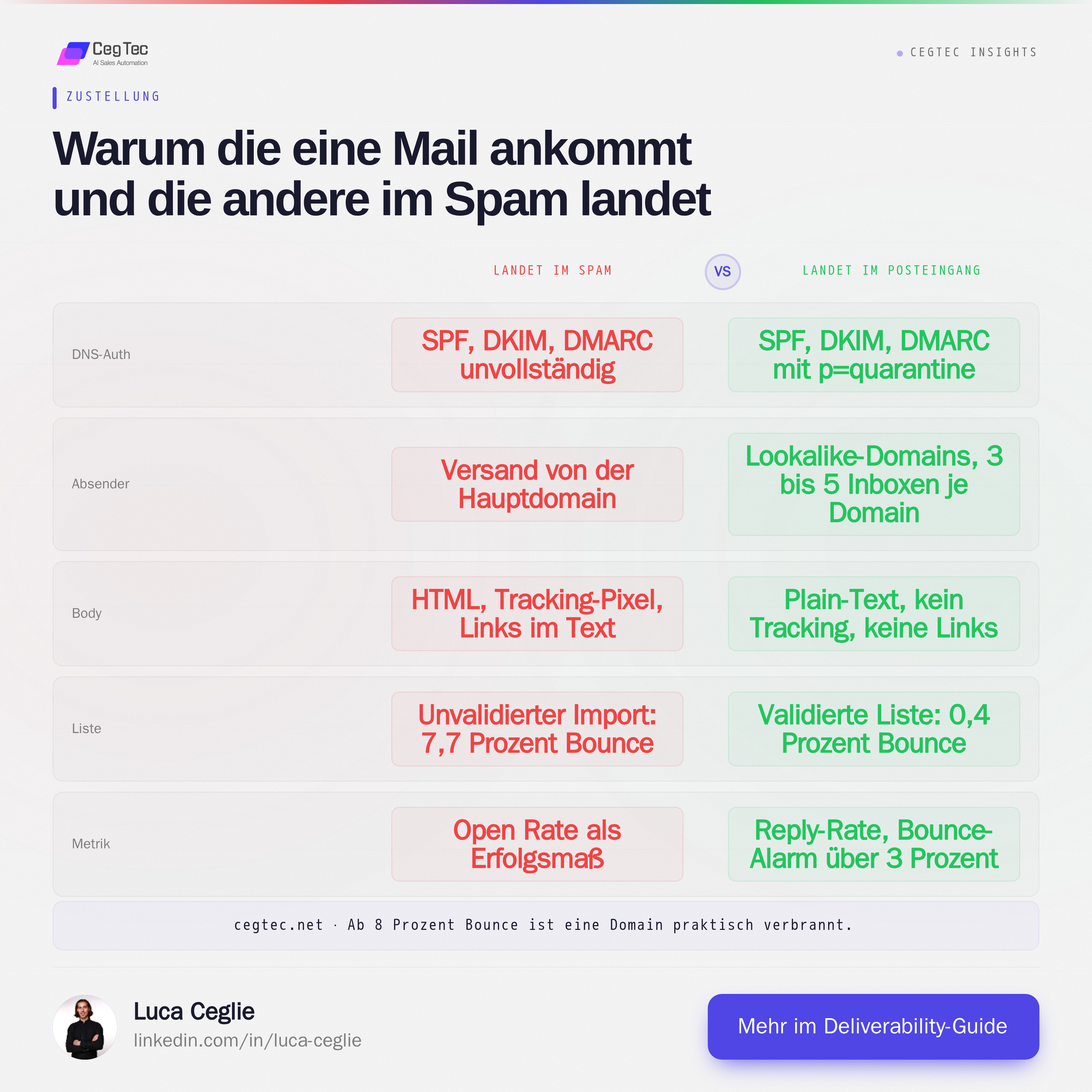 Vergleich: dieselbe Mail landet im Spam oder im Posteingang, je nach DNS-Auth, Absender, Body, Listen-Validierung und Metrik
