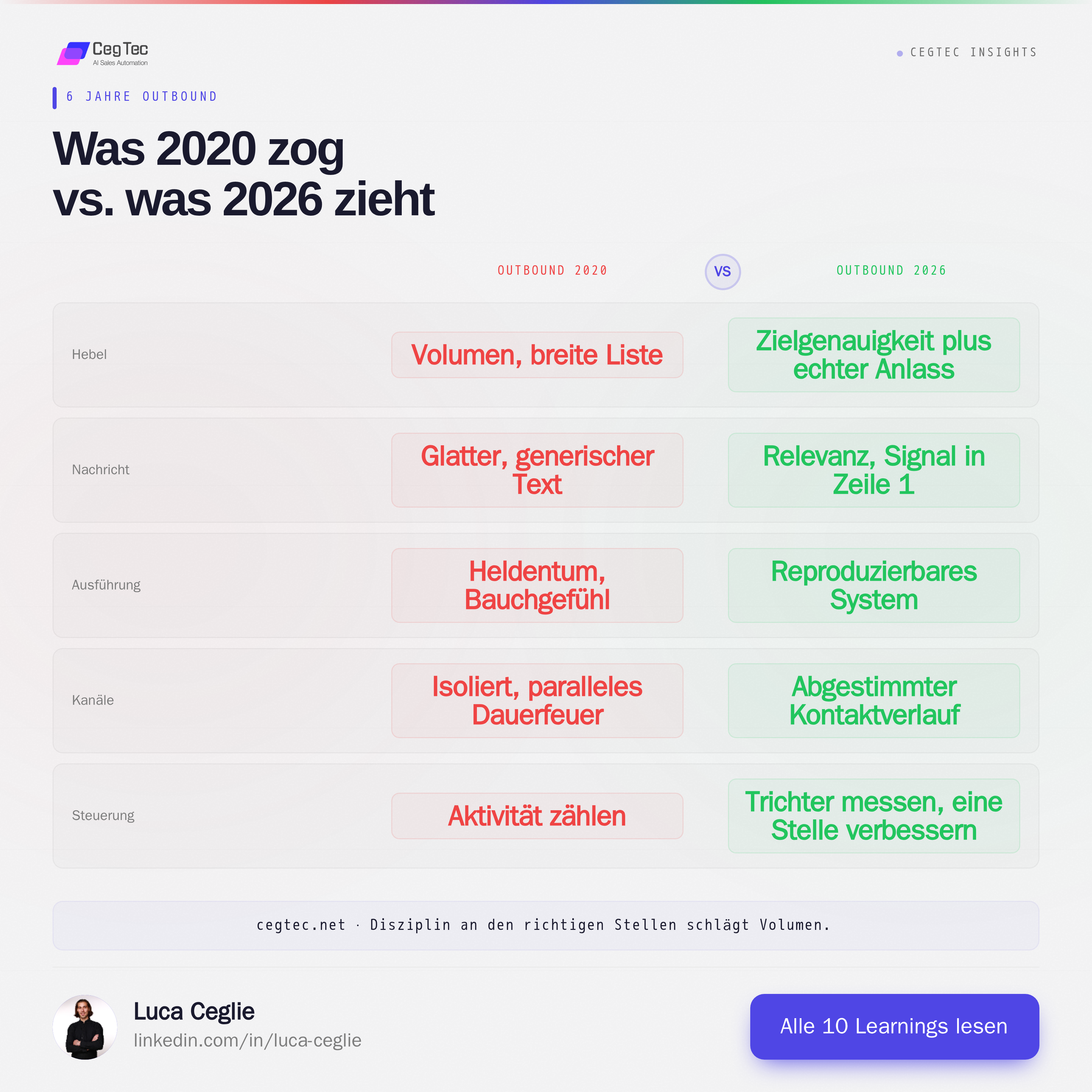 Outbound 2020 vs. 2026 im Vergleich: Volumen gegen Zielgenauigkeit, Heldentum gegen System, Aktivität gegen Messung