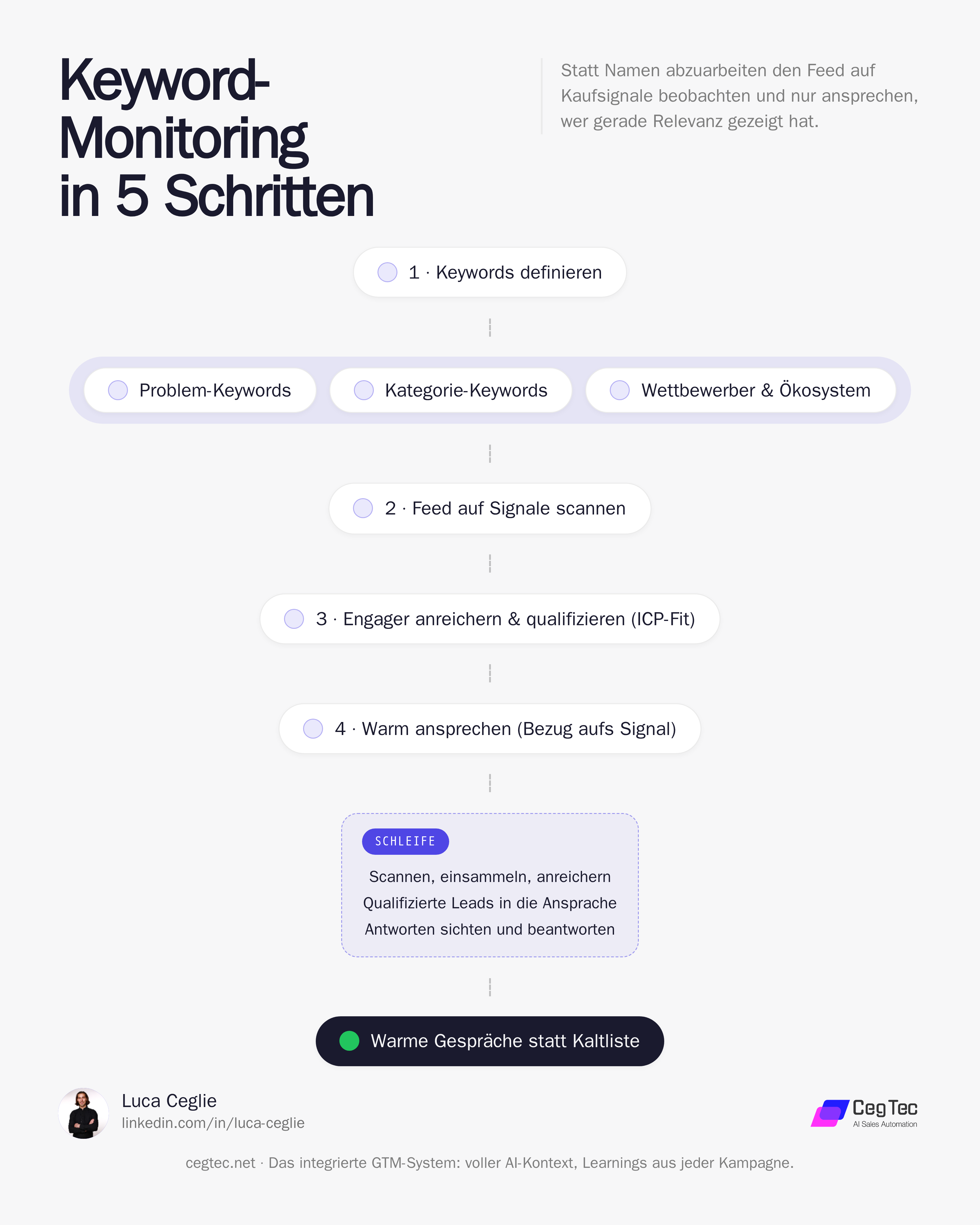 Die fuenf Schritte des Keyword-Monitorings: Keywords definieren, Feed scannen, anreichern, warm ansprechen, als Schleife betreiben