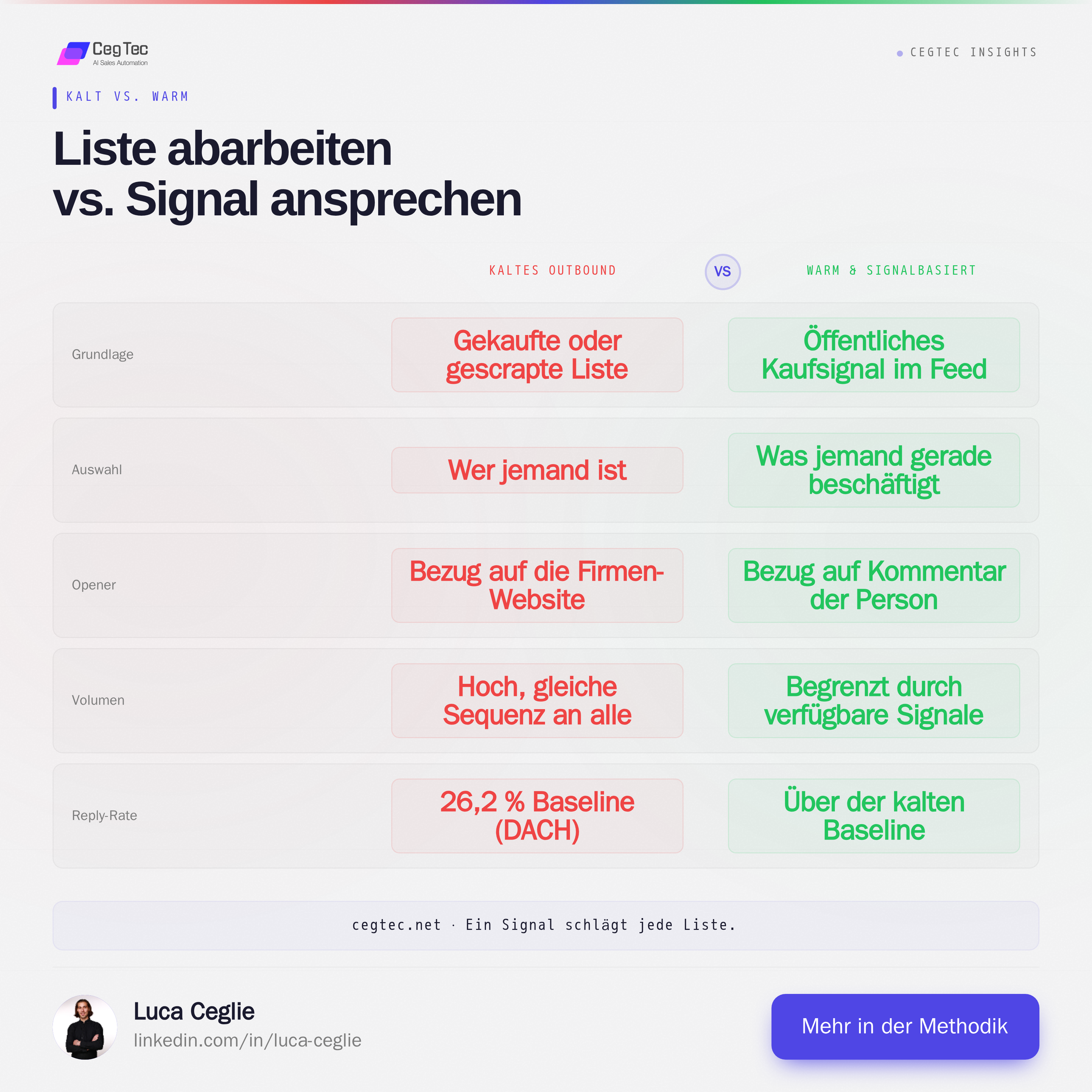 Kaltes Outbound gegen warmes, signalbasiertes Outreach im direkten Vergleich