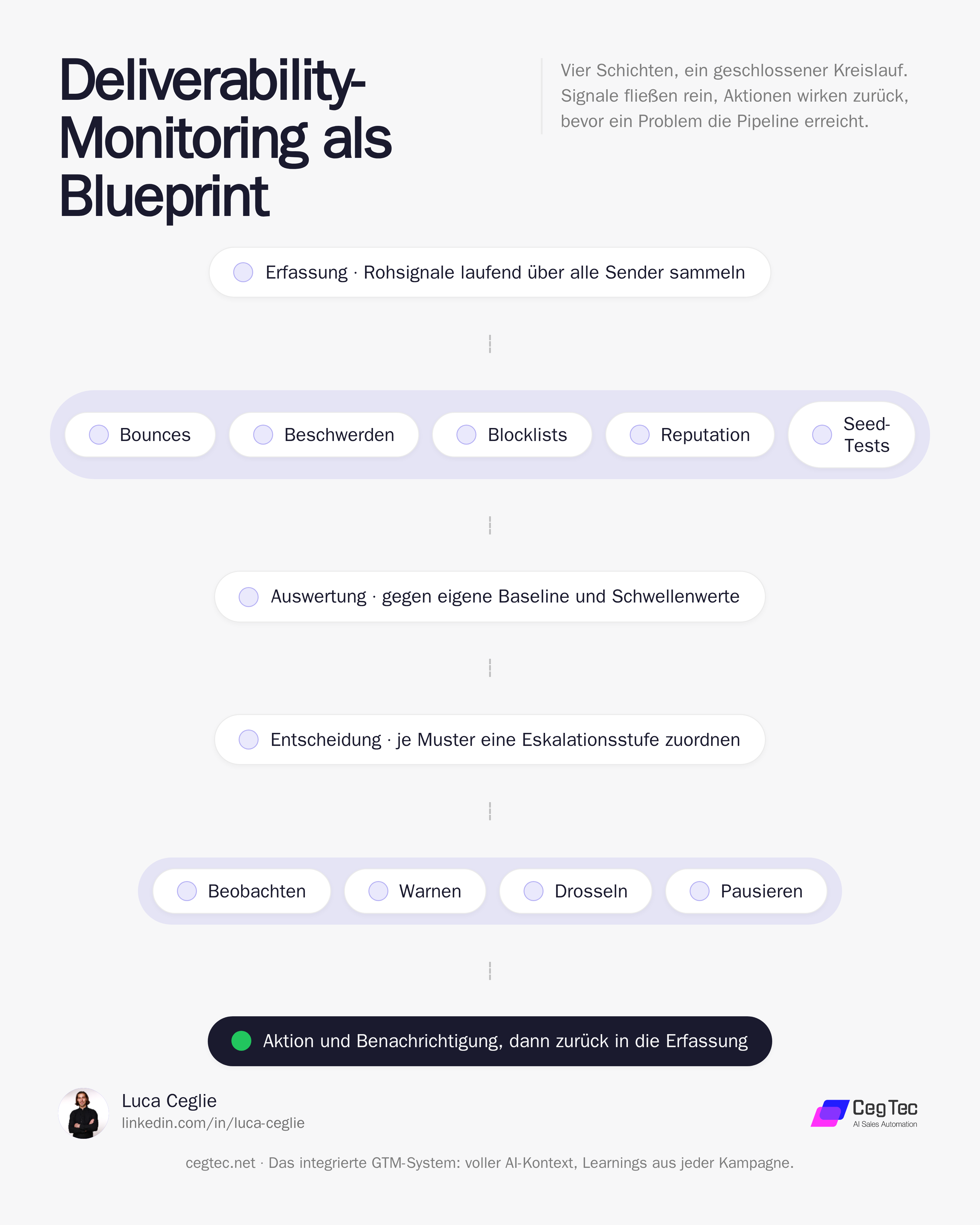 Blueprint eines Deliverability-Monitorings: Erfassung der Rohsignale, Auswertung gegen Baseline, Entscheidung mit den Eskalationsstufen Beobachten, Warnen, Drosseln, Pausieren, dann Aktion und Rückfluss in die Erfassung