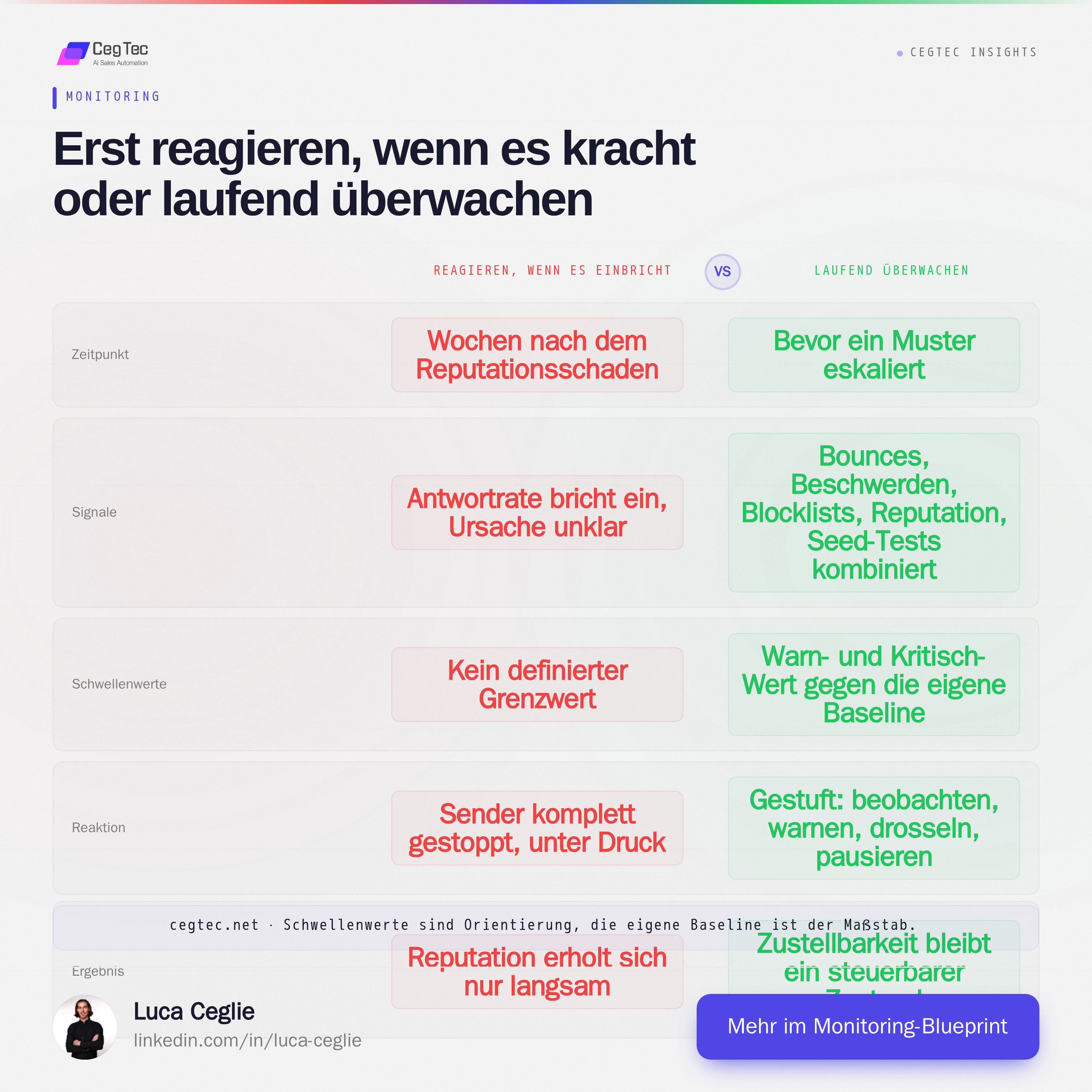 Vergleich: erst reagieren, wenn die Zustellbarkeit einbricht, gegen laufendes Überwachen, aufgeschlüsselt nach Zeitpunkt, Signalen, Schwellenwerten, Reaktion und Ergebnis