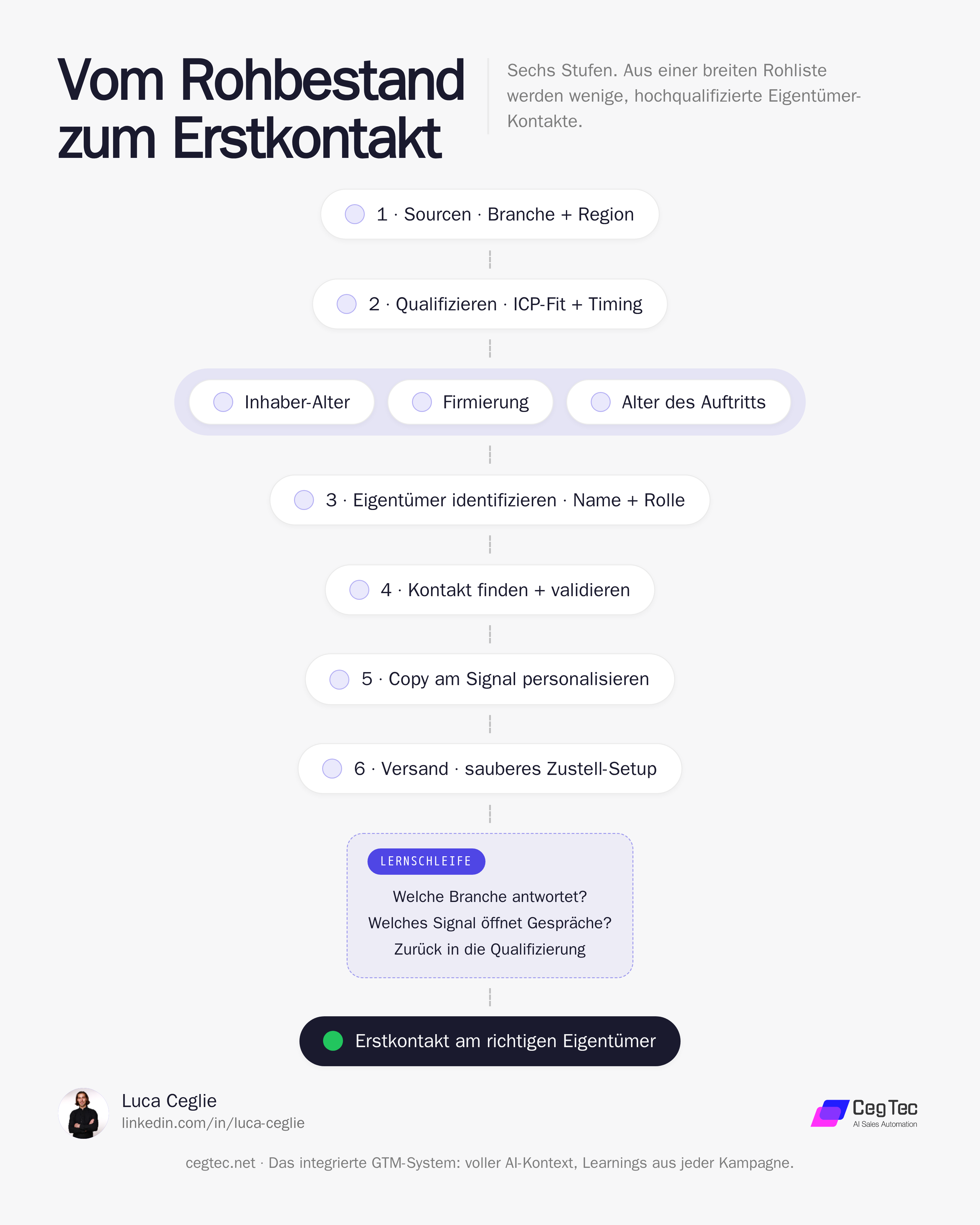 Die sechsstufige Sourcing-Pipeline: von Rohbestand über Qualifizierung und Eigentümer-Identifikation bis zum Erstkontakt, mit Lernschleife