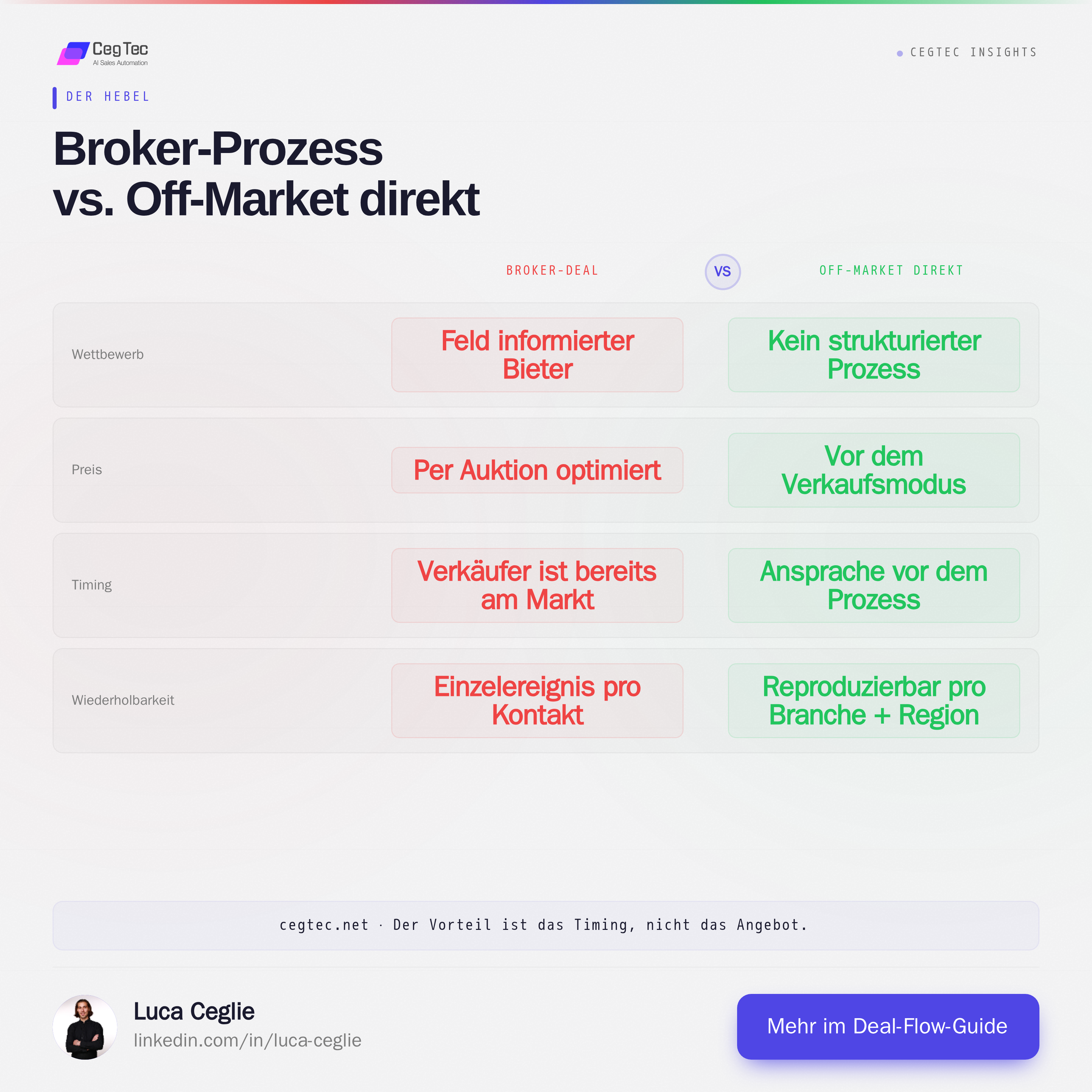 Broker-Prozess vs. Off-Market direkt: Wettbewerb, Preis, Timing und Wiederholbarkeit im Vergleich