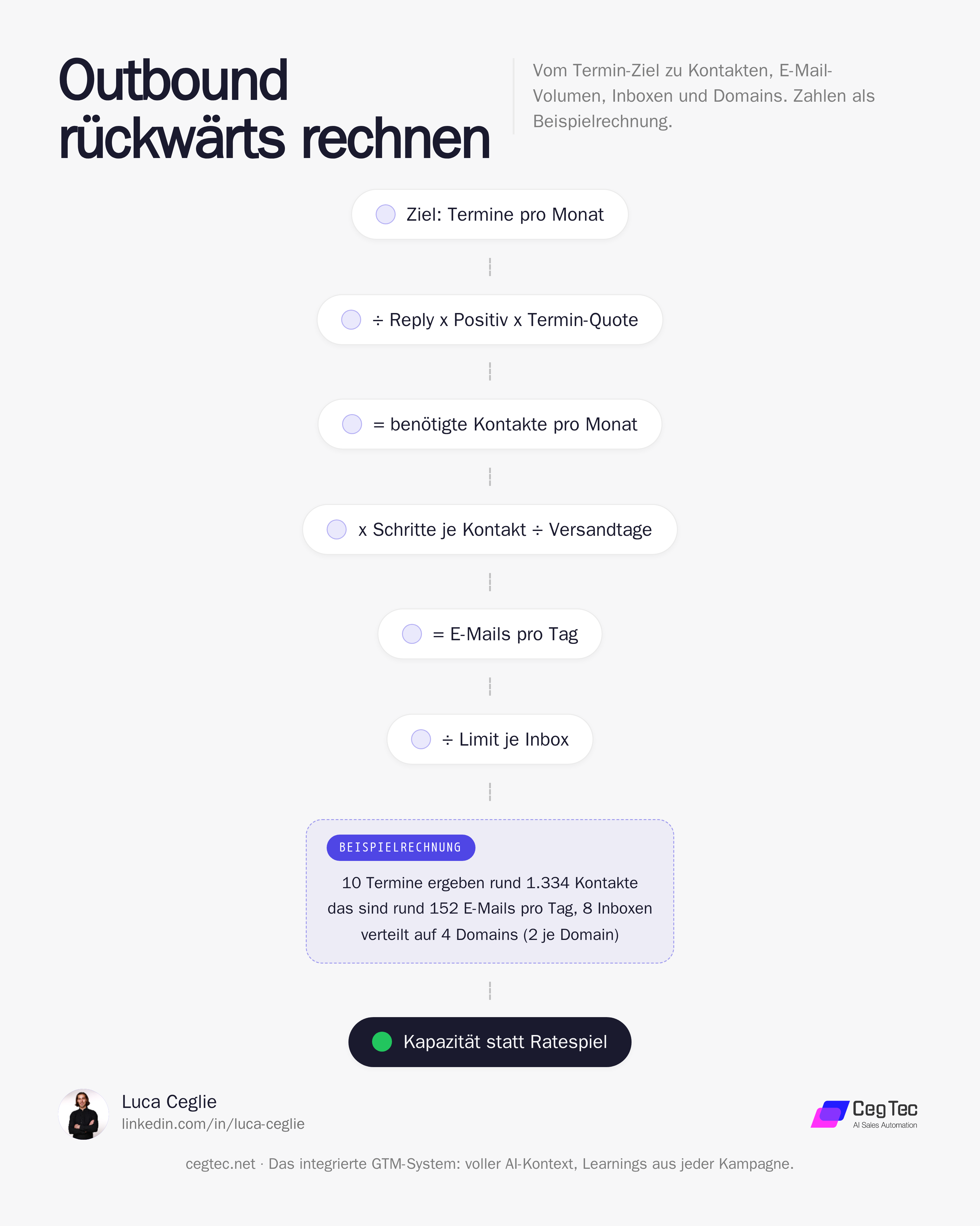 Outbound rückwärts rechnen: vom Termin-Ziel über Umwandlungsraten zu Kontakten, E-Mails pro Tag, Inboxen und Domains als Beispielrechnung