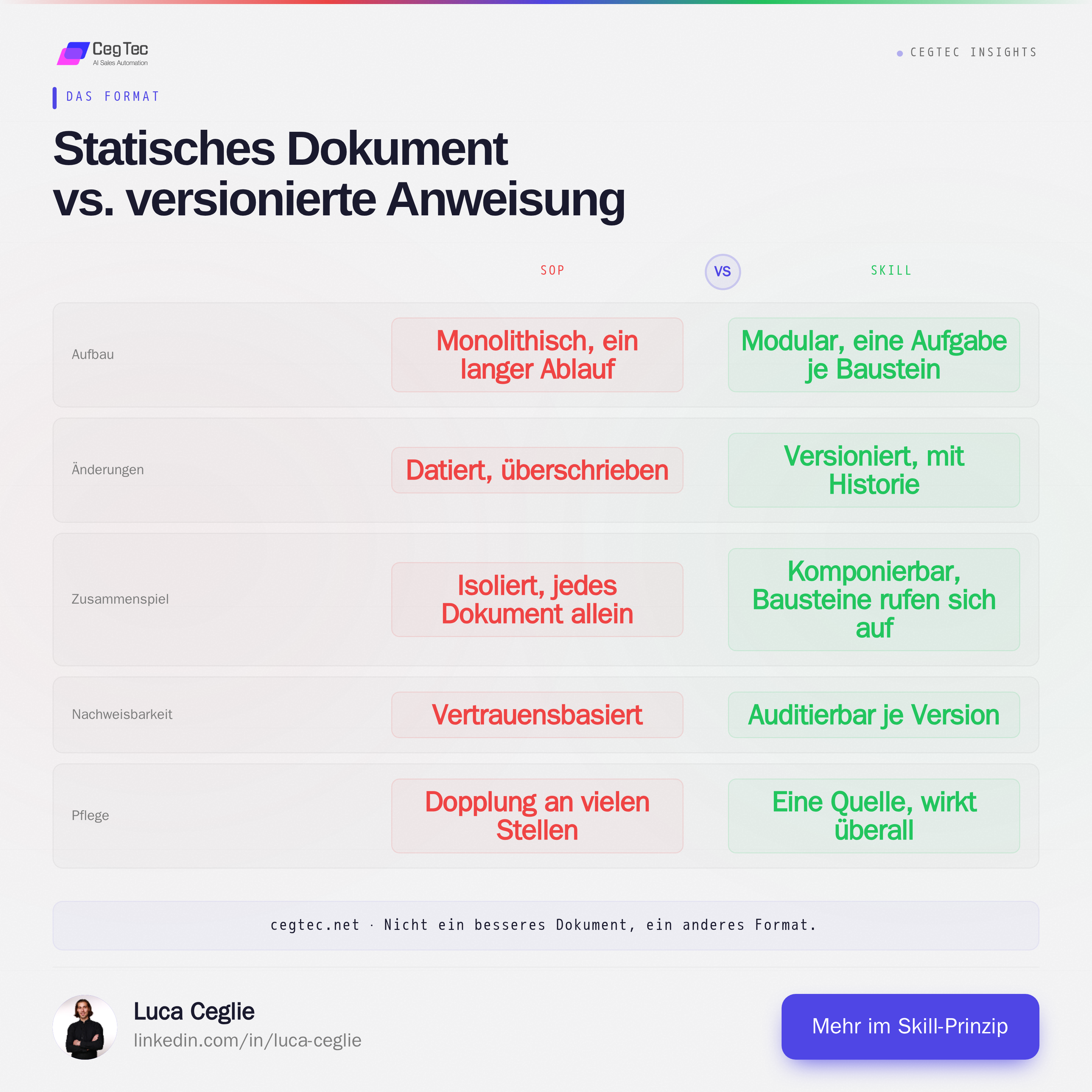 Vergleich SOP gegen Skill: statisches, monolithisches, datiertes Dokument gegen modularen, versionierten, komponierbaren und auditierbaren Baustein