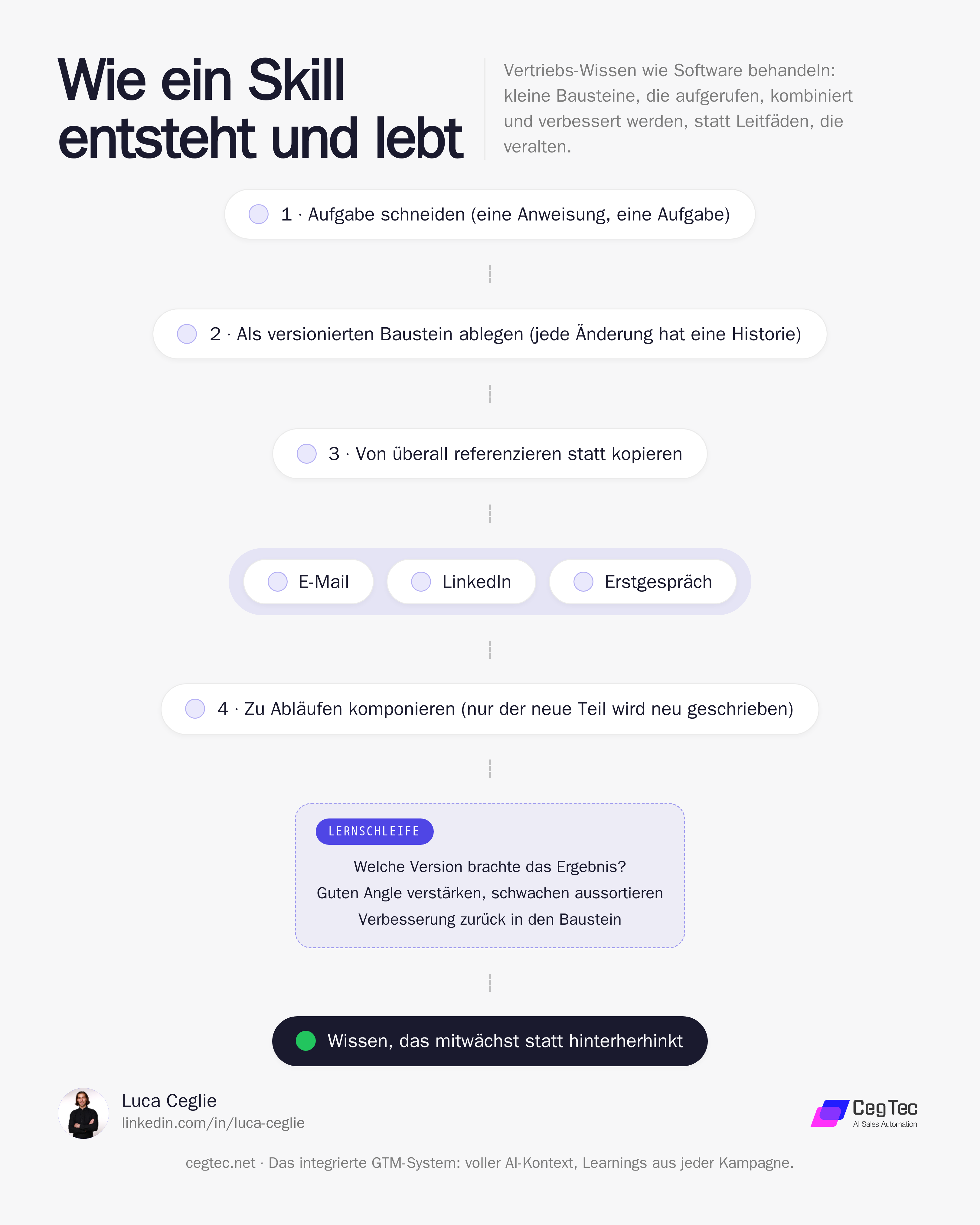 Wie ein Skill entsteht und lebt: Aufgabe schneiden, als versionierten Baustein ablegen, von E-Mail, LinkedIn und Erstgespräch referenzieren, zu Abläufen komponieren, mit Lernschleife zurück in den Baustein