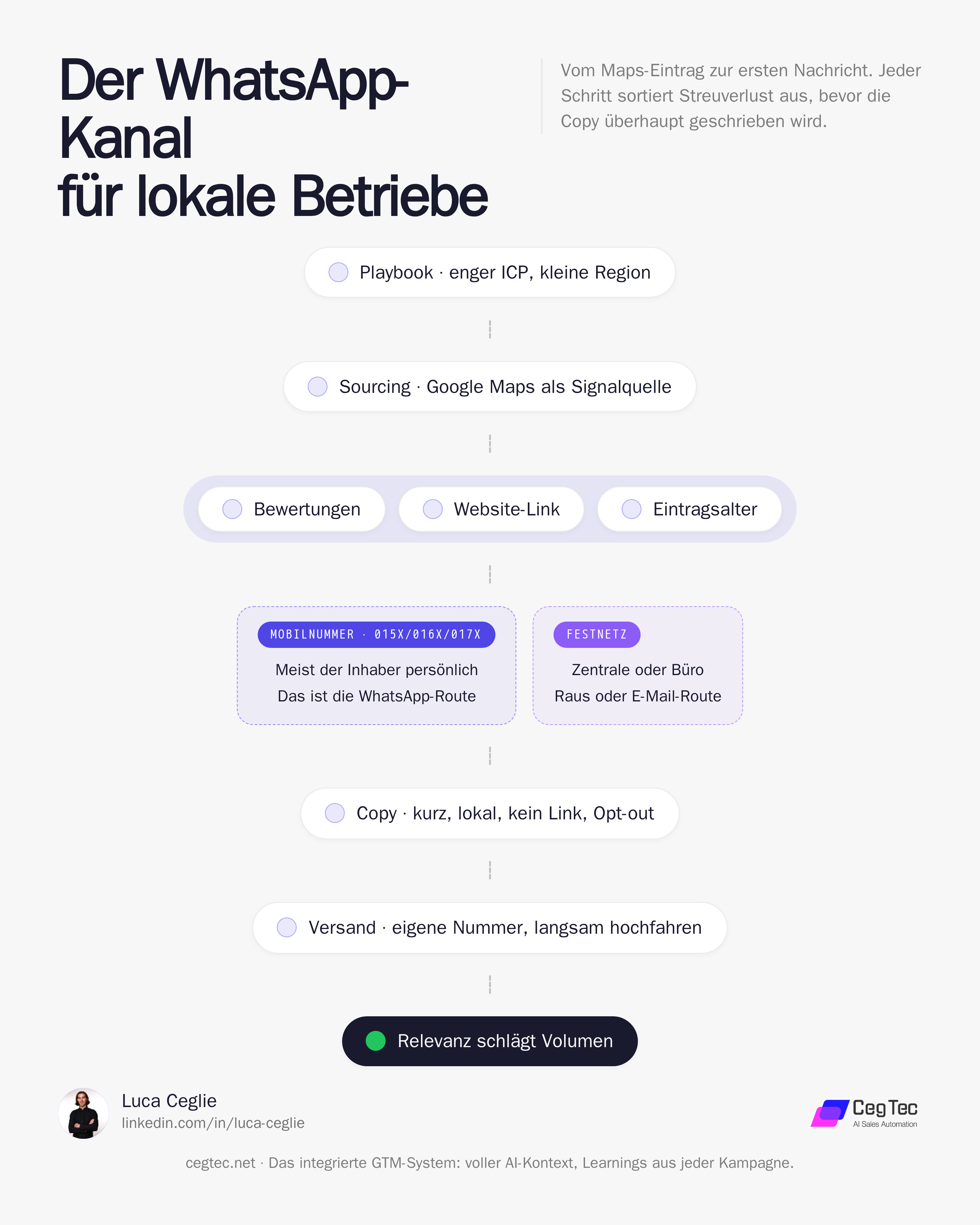 Prozess-Kette für WhatsApp-Outreach: vom Playbook über Google-Maps-Sourcing und den Mobilnummern-Filter zu Copy und Versand