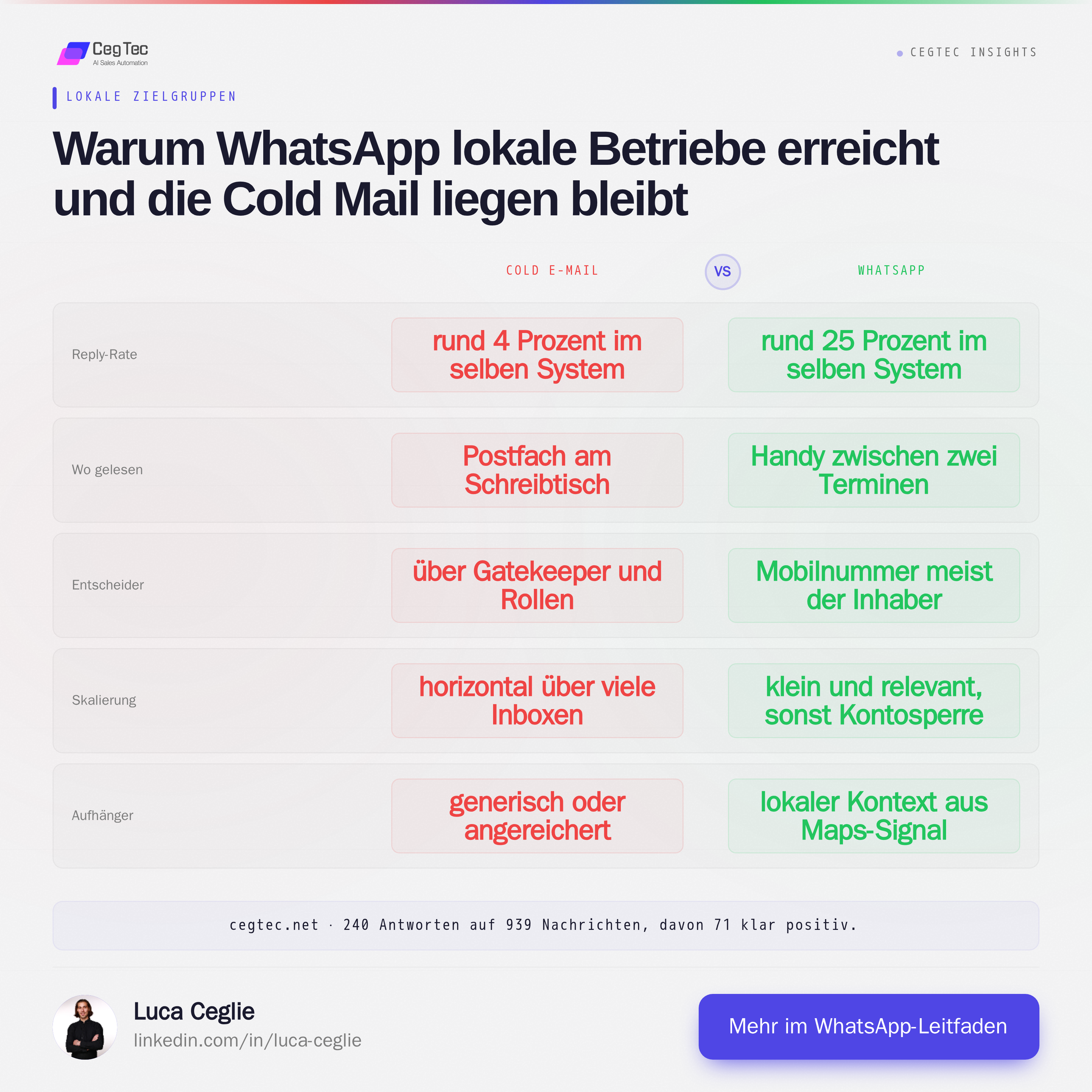 Vergleich Cold E-Mail gegen WhatsApp bei lokalen Unternehmen: Reply-Rate, Leseort, Erreichbarkeit des Entscheiders, Skalierung und Aufhänger