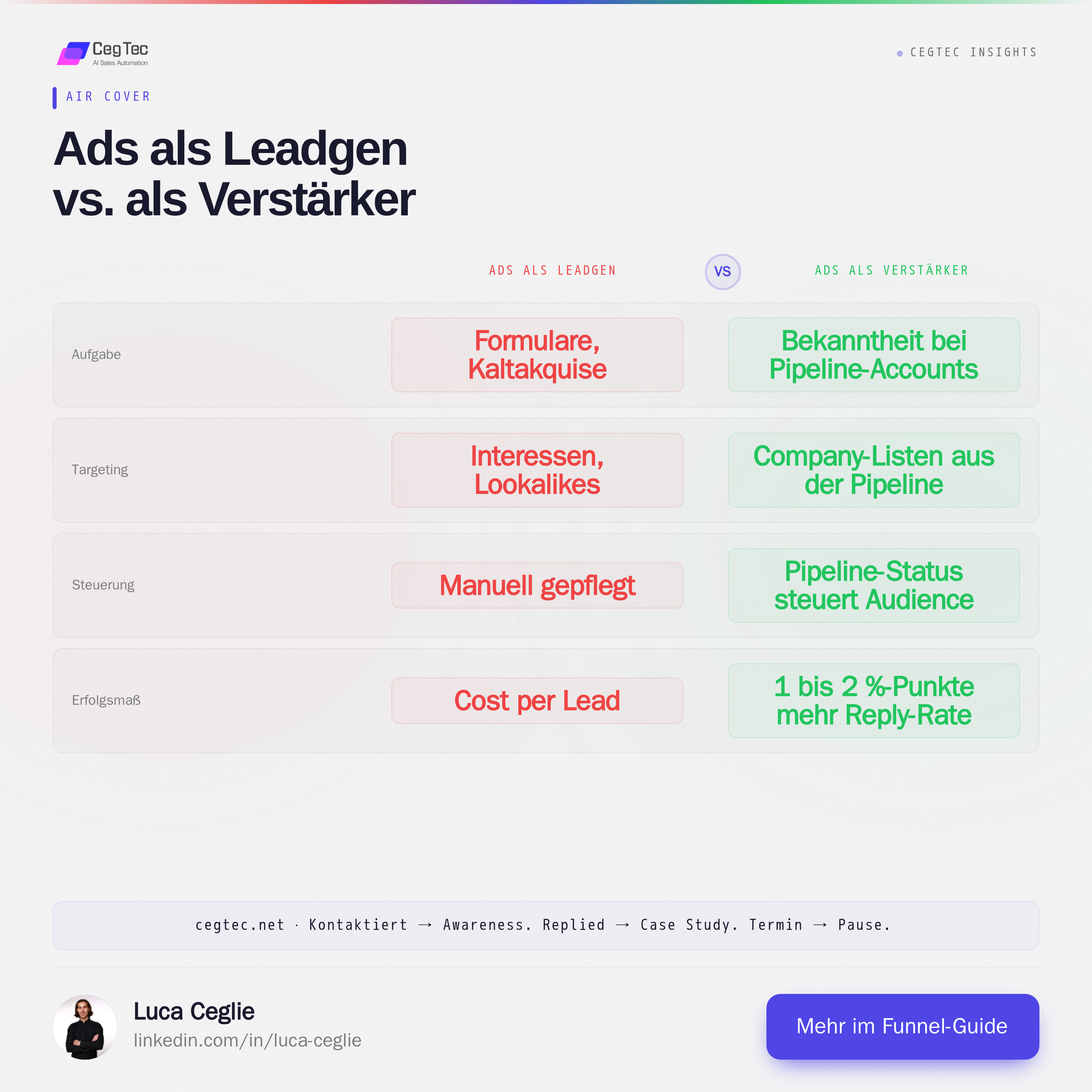 Ads als Leadgen vs. als Verstärker — Pipeline-Status steuert die Audience