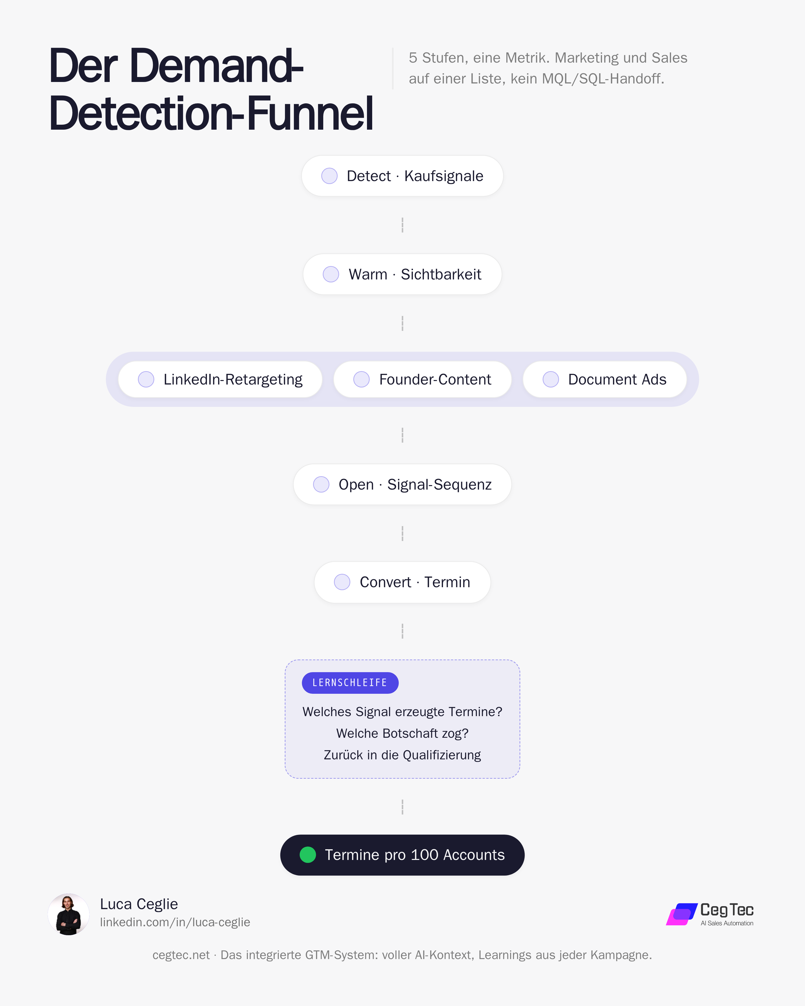 Der 5-Stufen-Funnel: Detect, Warm, Open, Convert, Learn — eine Metrik