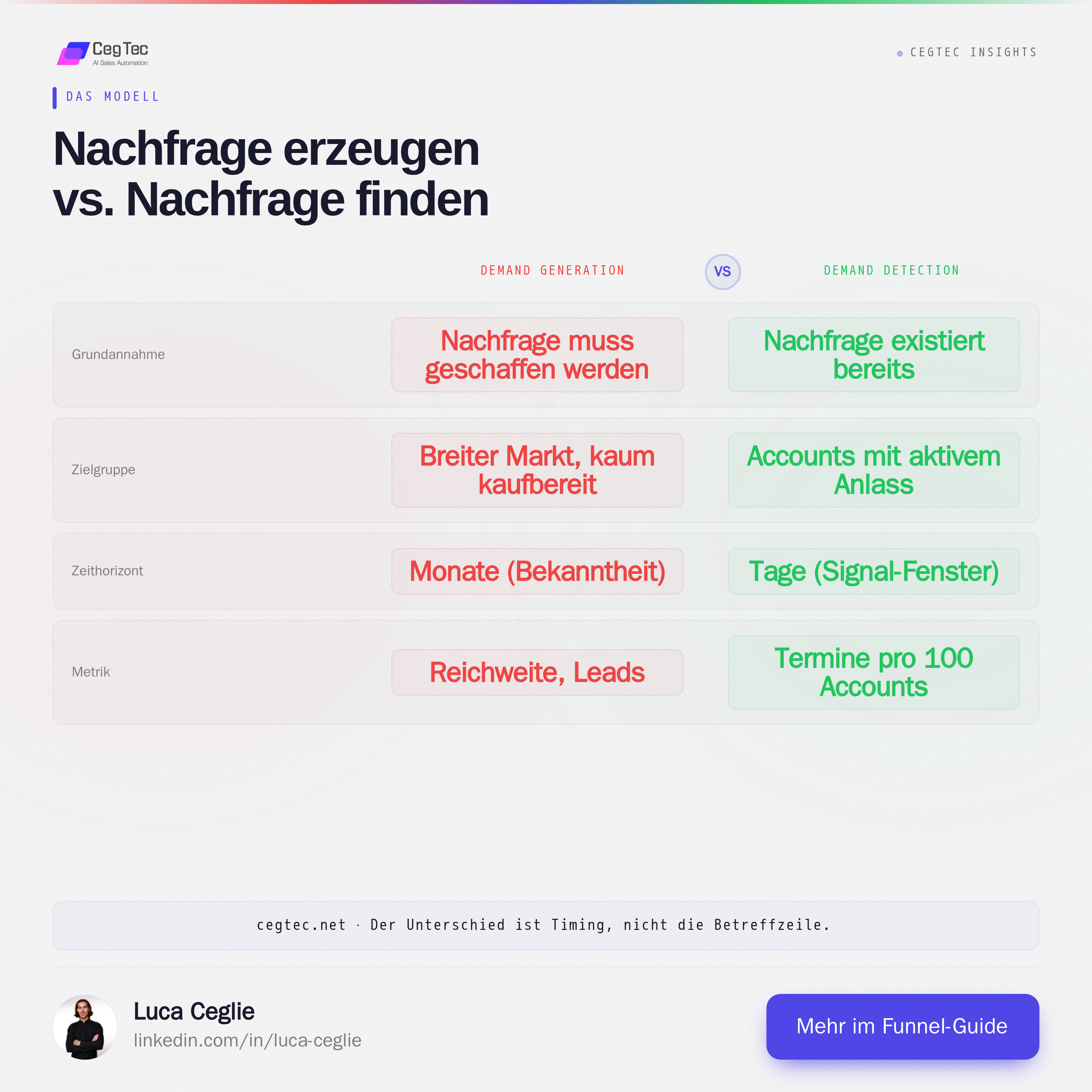 Nachfrage erzeugen vs. finden — Demand Generation gegen Demand Detection
