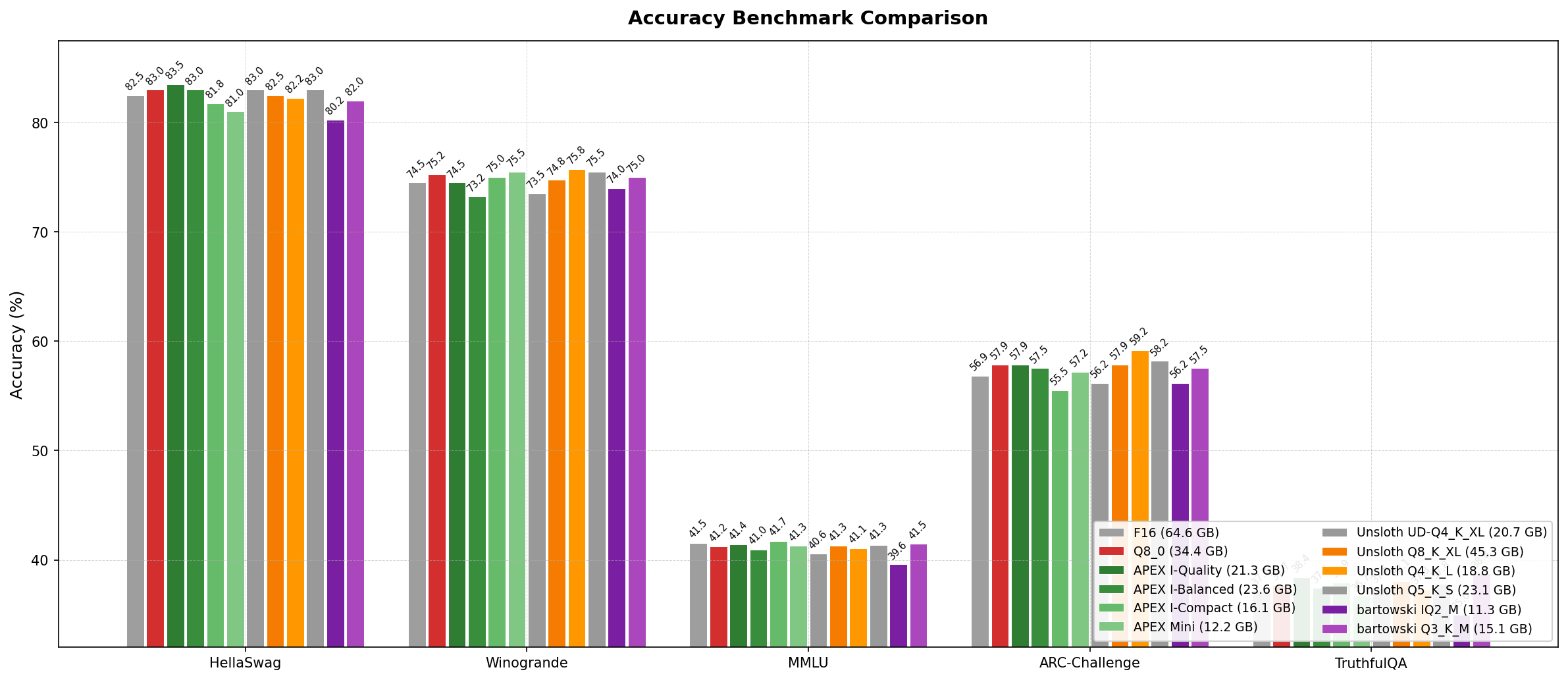 Accuracy Benchmark Comparison
