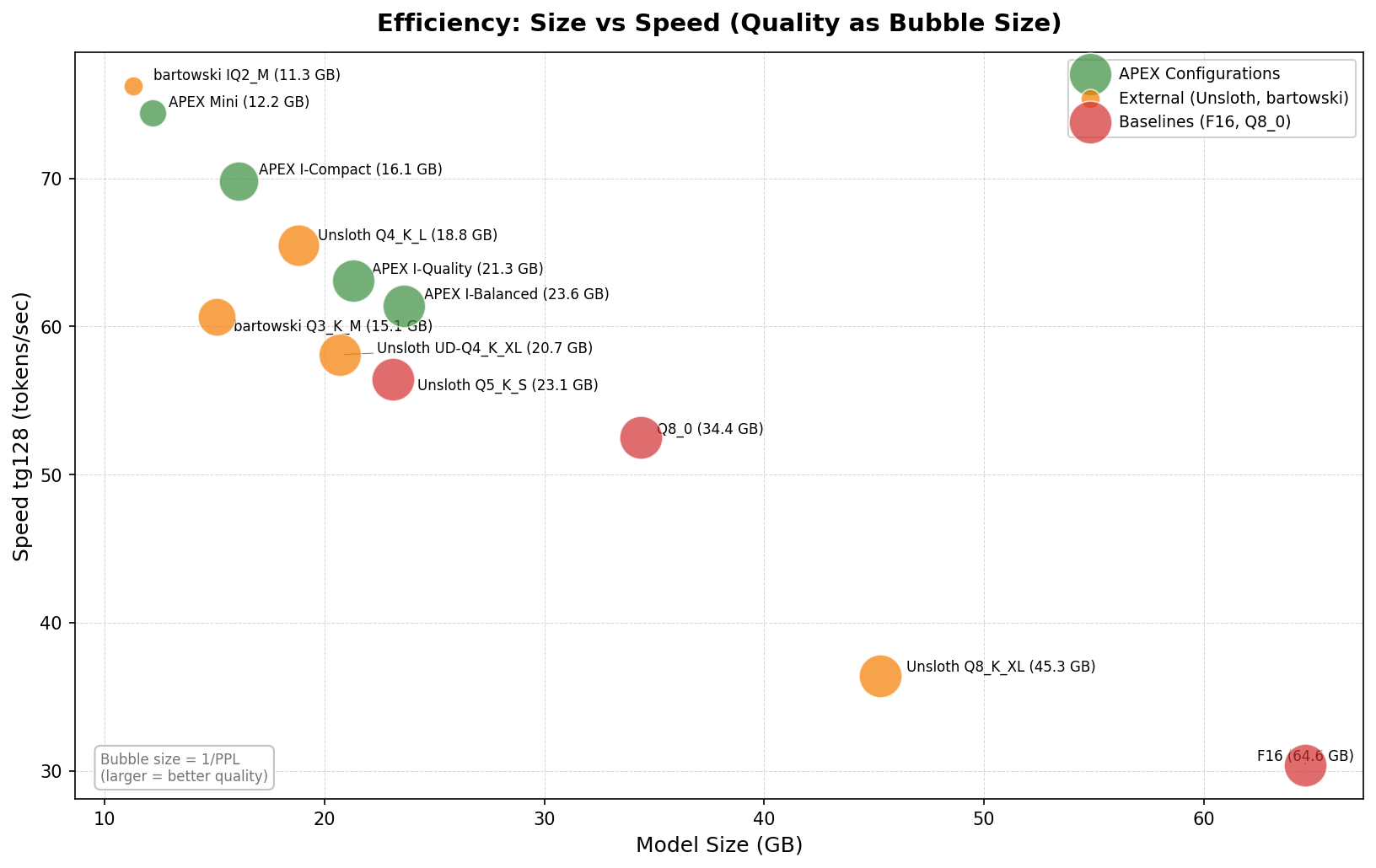Efficiency: Size vs Speed