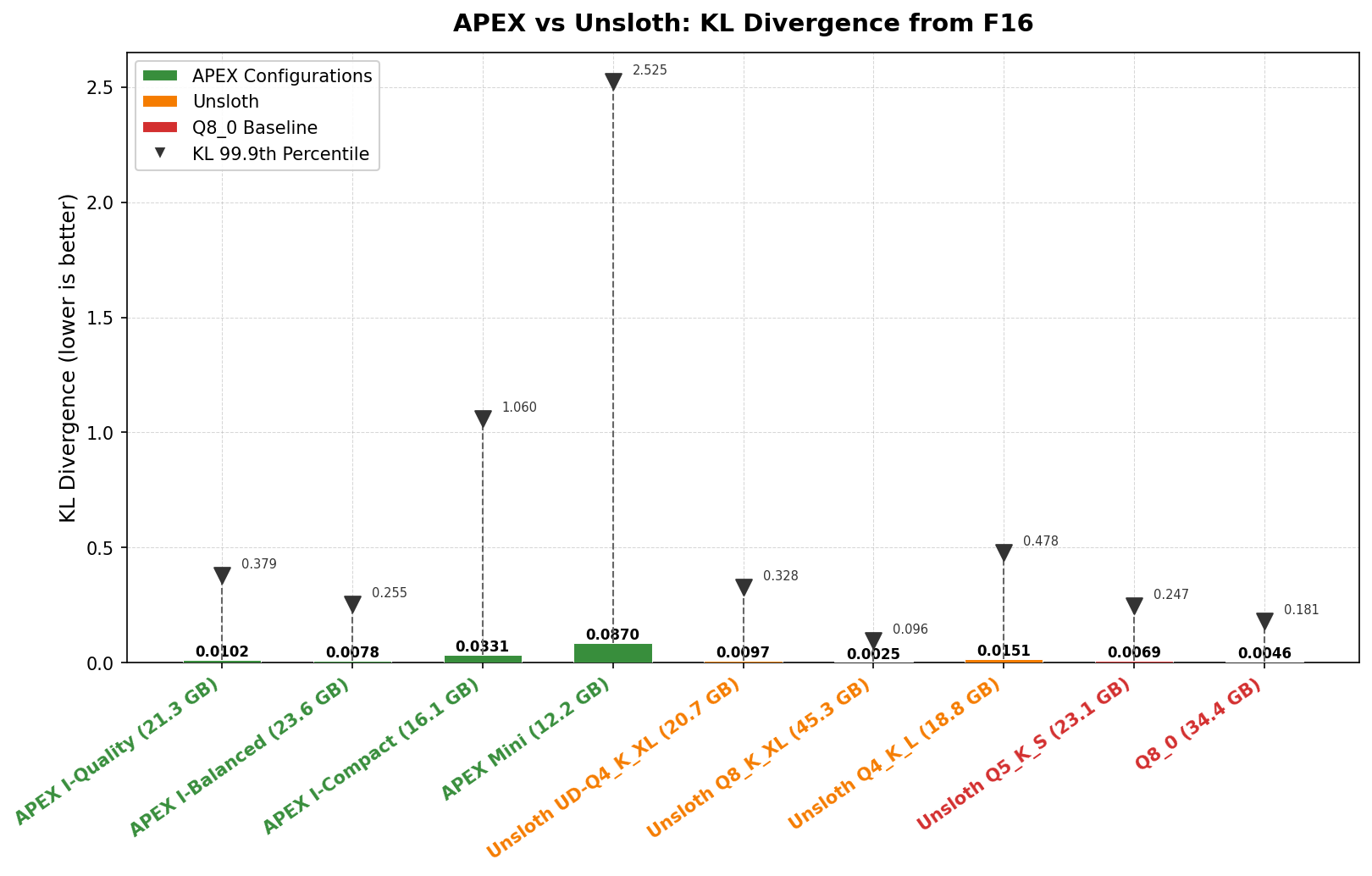 APEX vs Unsloth KL Divergence