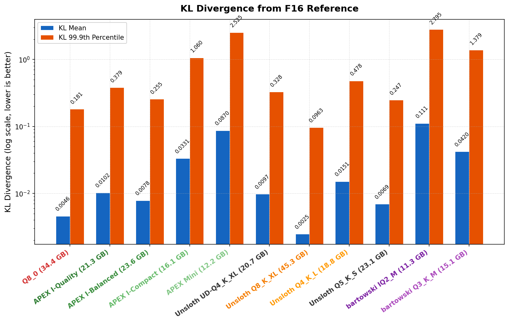 KL Divergence Comparison