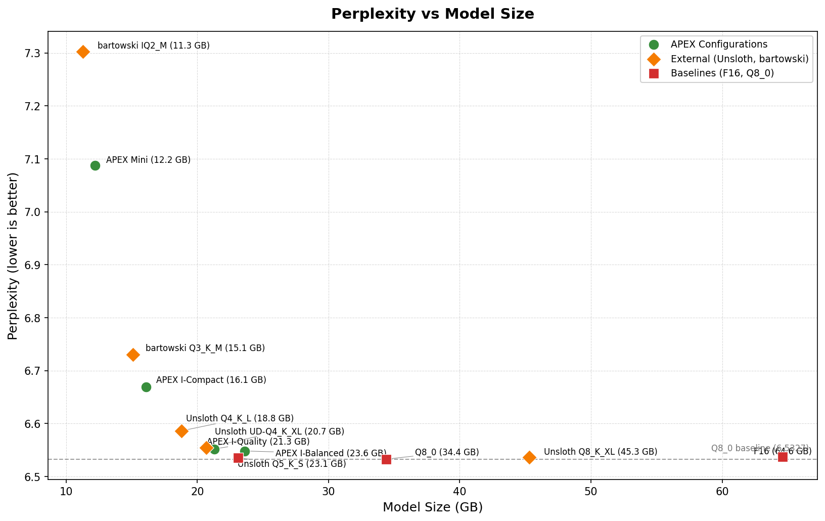 Perplexity vs Model Size