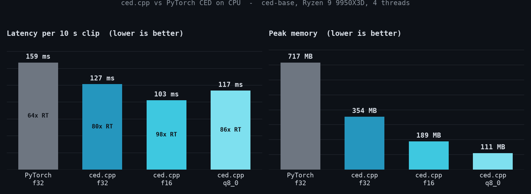ced.cpp vs PyTorch CED on CPU: lower latency and a fraction of the memory
