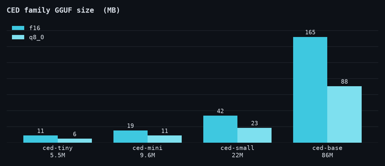CED family GGUF sizes: 6 MB (tiny/q8_0) to 165 MB (base/f16)