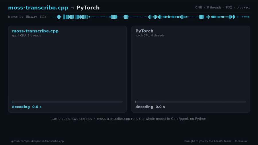 moss-transcribe.cpp vs PyTorch on CPU: identical transcript, moss-transcribe.cpp finishes first