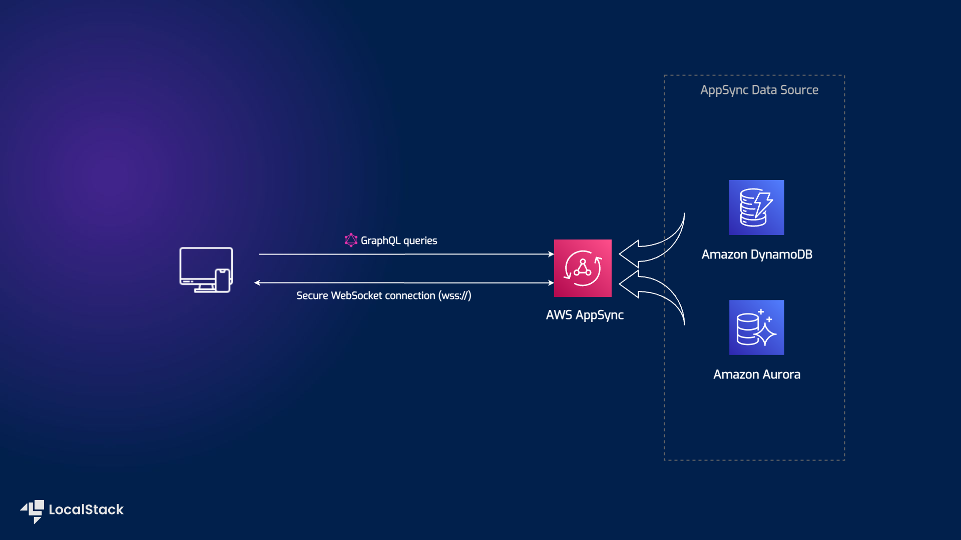 Architecture diagram for AppSync GraphQL APIs for DynamoDB and RDS Aurora PostgreSQL