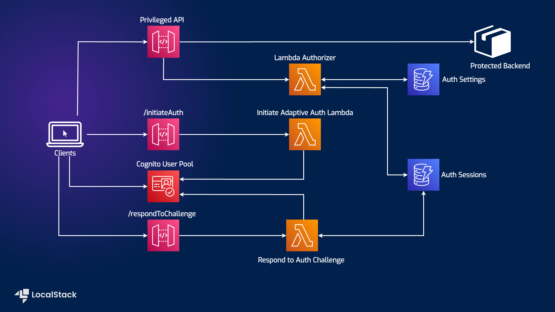 Architecture diagram for Step-up Authentication using Amazon Cognito, Amazon DynamoDB, Amazon API Gateway Lambda Authorizer, and Lambda functions