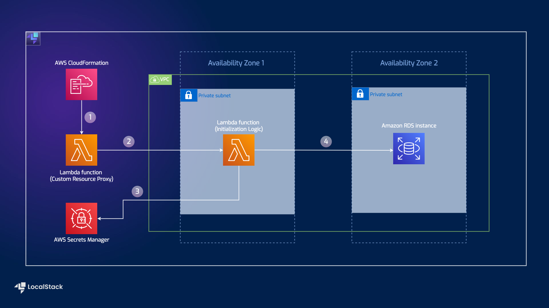 Architecture Diagram demonstrating Amazon RDS initialization using CDK