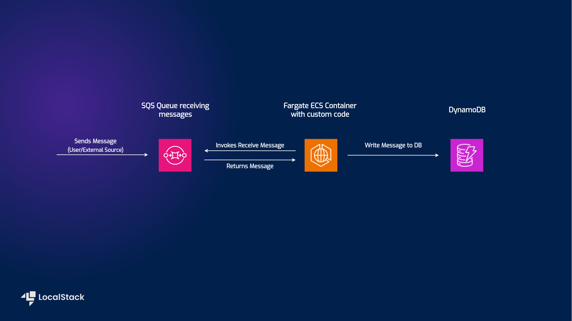 LocalStack Fargate Messaging Processing application with AWS SQS, DynamoDB, and Fargate